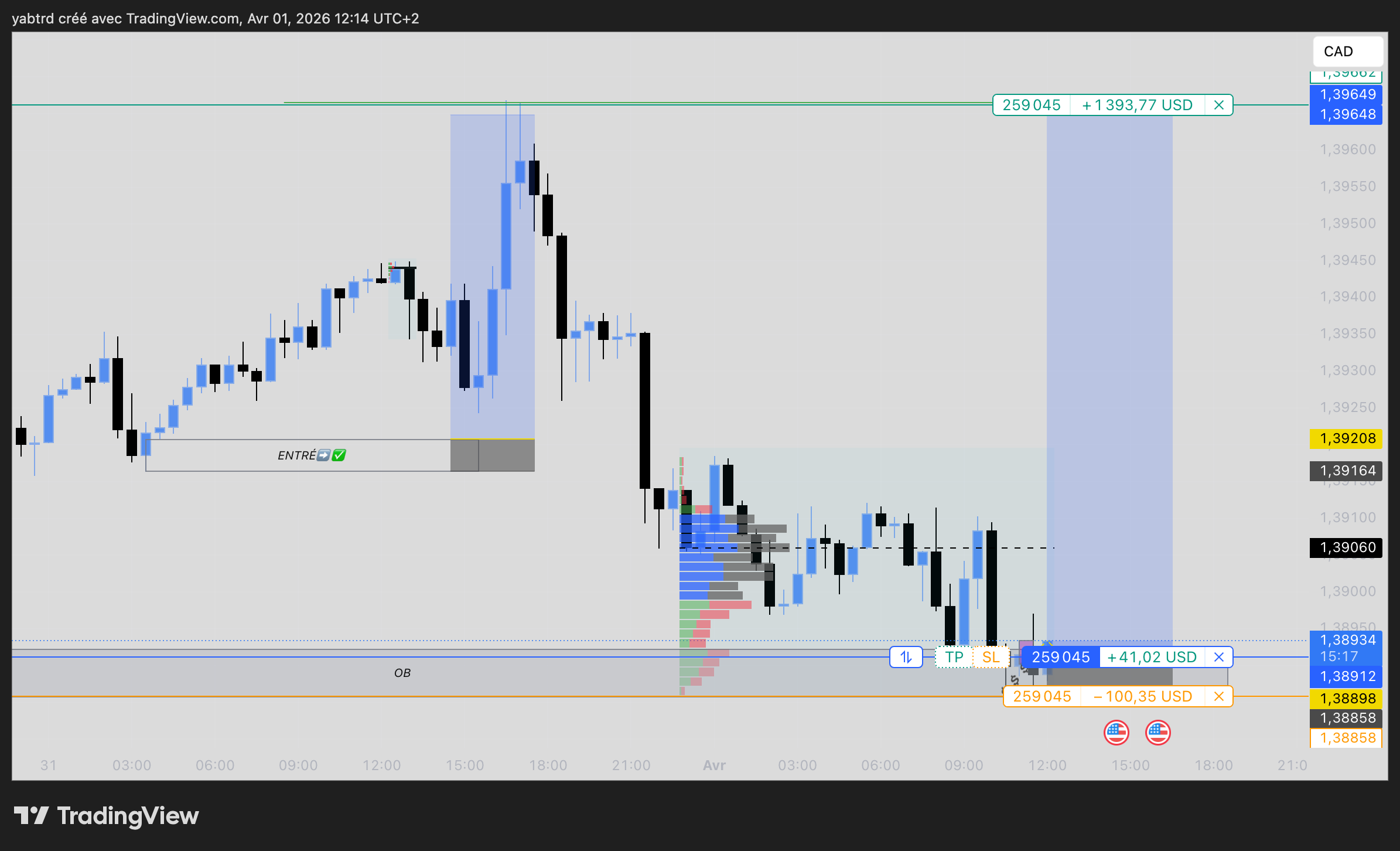 FX:USDCAD Chart Image by yabtrd