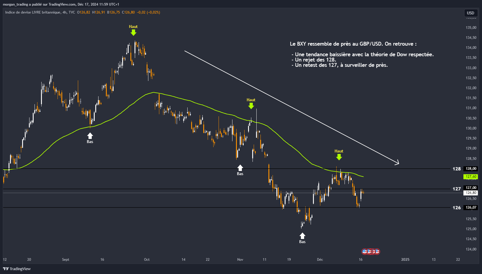 TVC:BXY Chart Image by morgan_trading