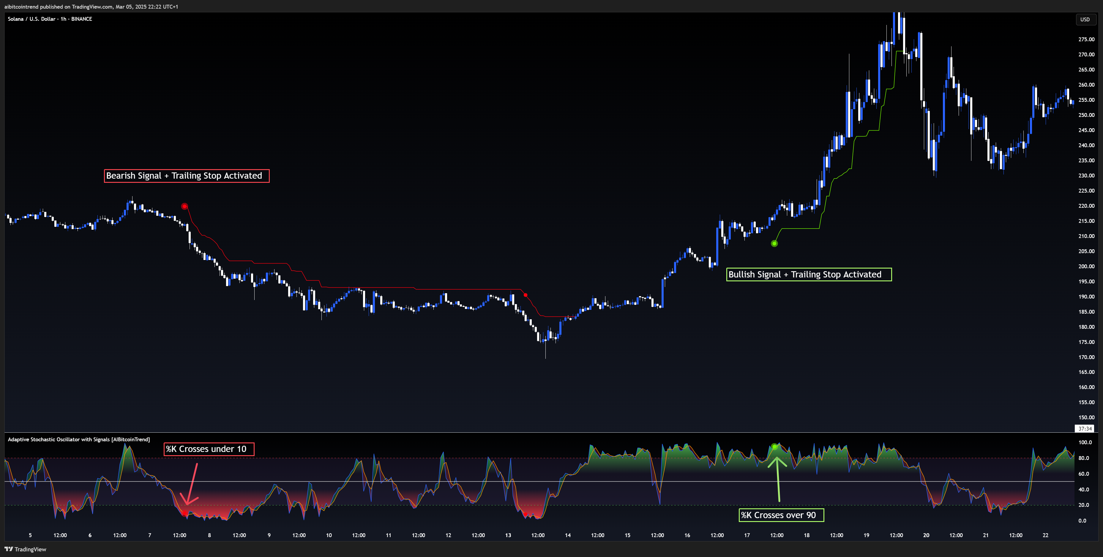 BINANCE:SOLUSD Chart Image by aibitcointrend