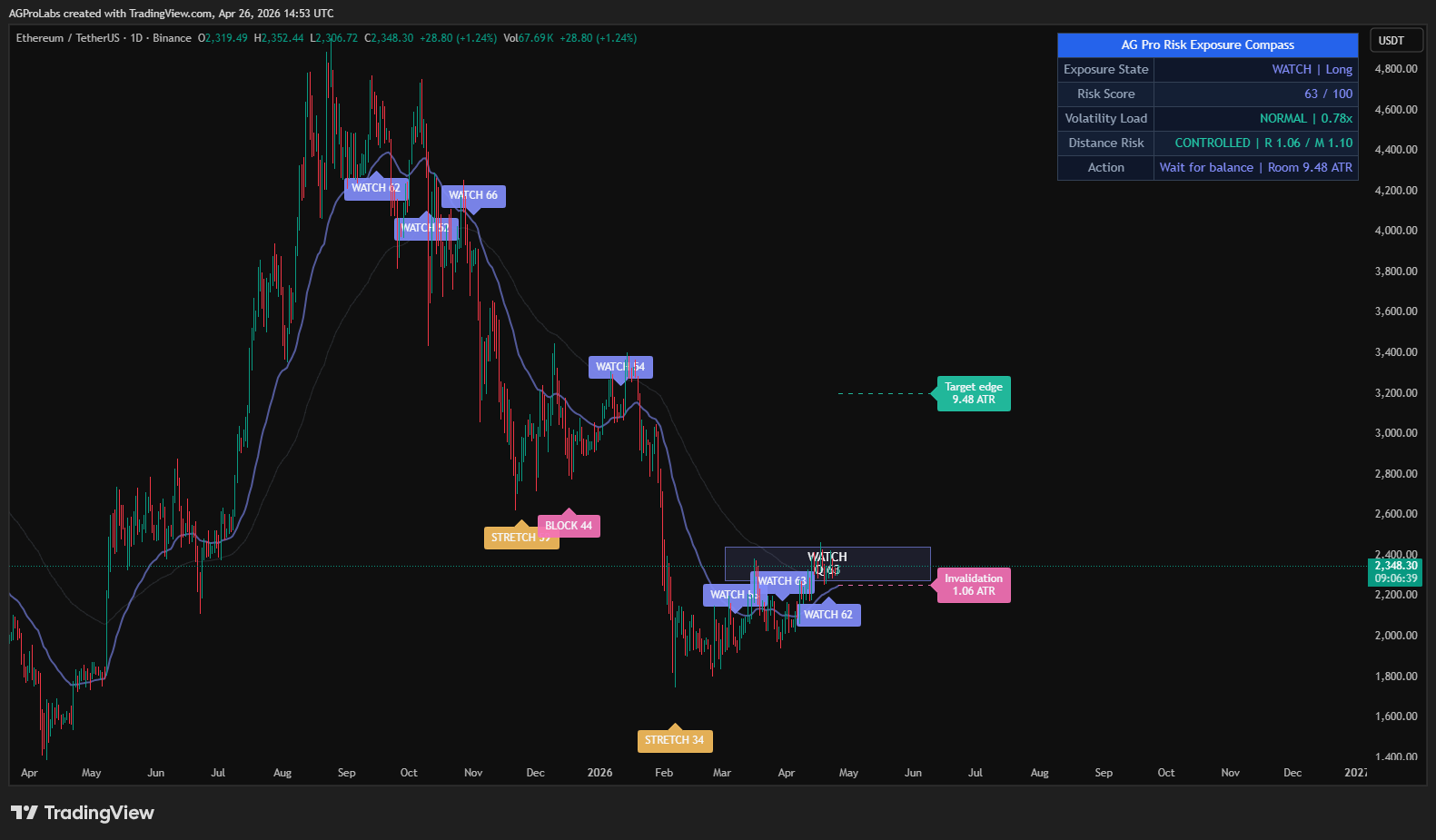 BINANCE:ETHUSDT Chart Image by AGProLabs