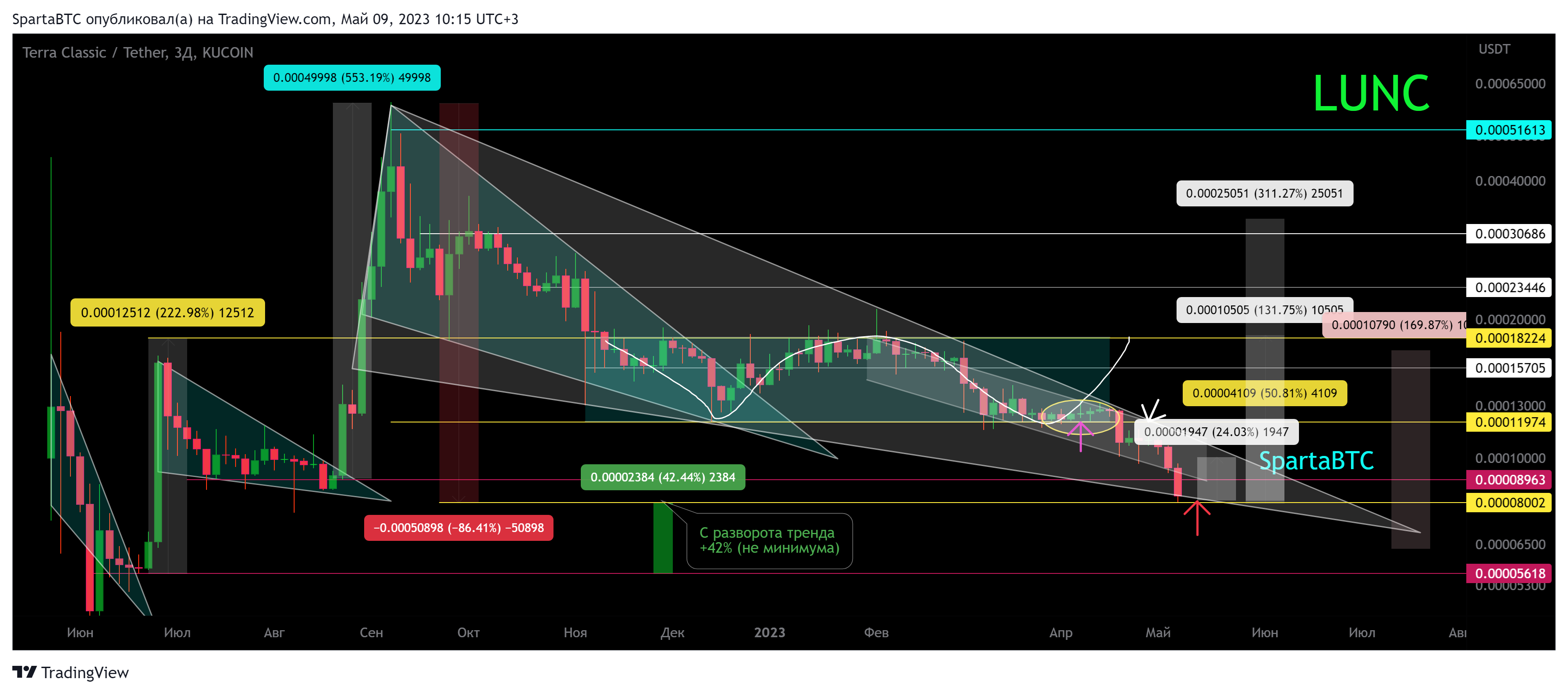 KUCOIN:LUNCUSDT Chart Image by SpartaBTC