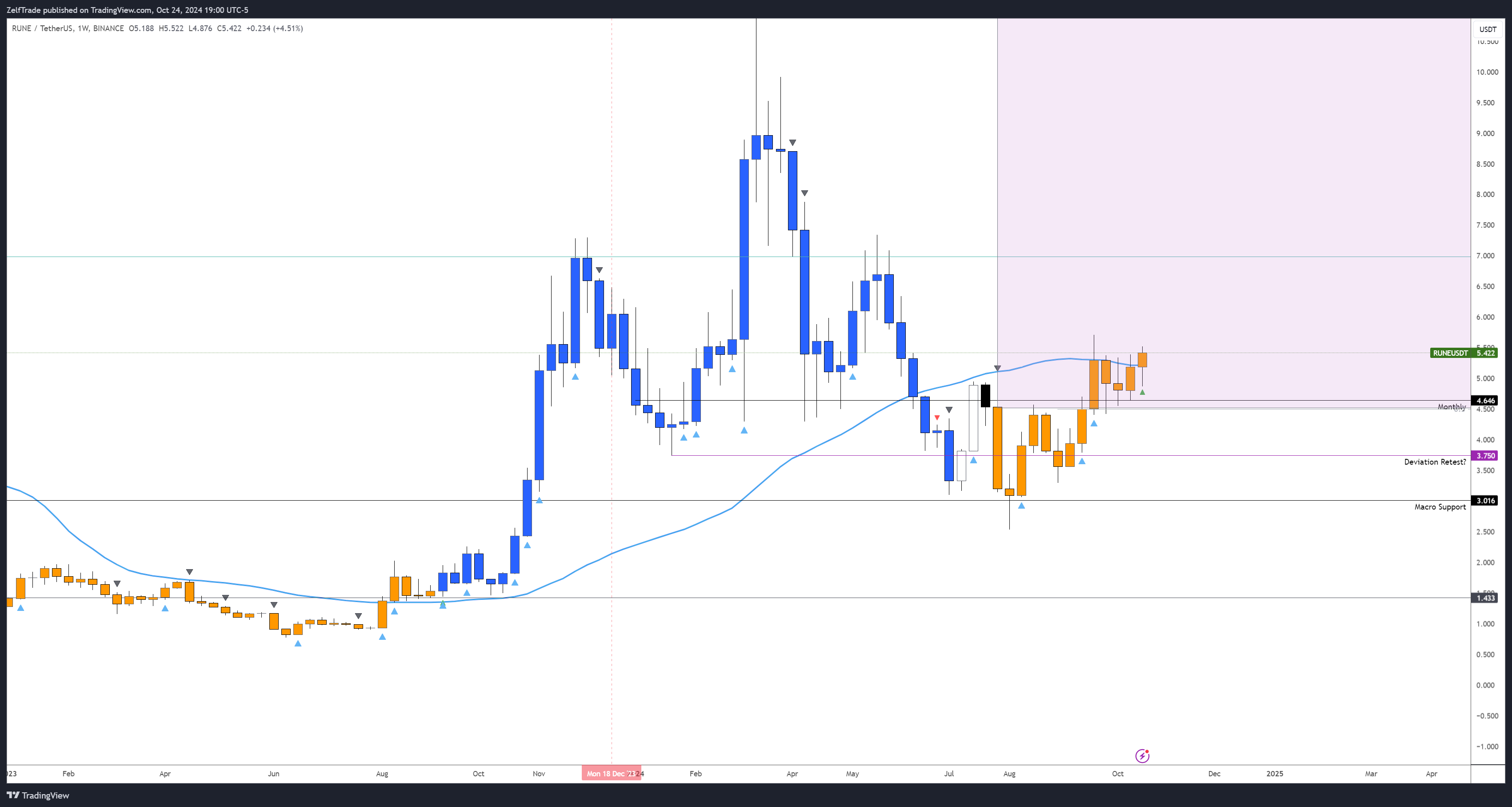 BINANCE:RUNEUSDT Chart Image by ZelfTrade