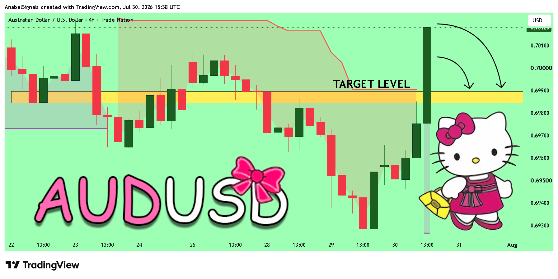 TRADENATION:AUDUSD ‏תמונת גרף מאת AnabelSignals
