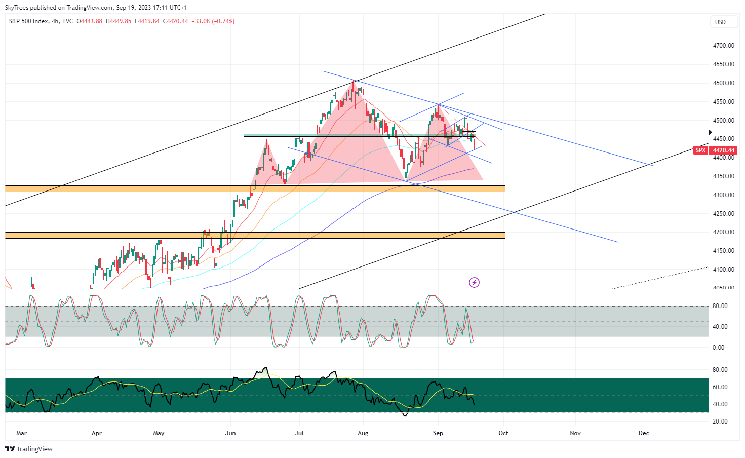 TVC:SPX Chart Image by SkyTrees