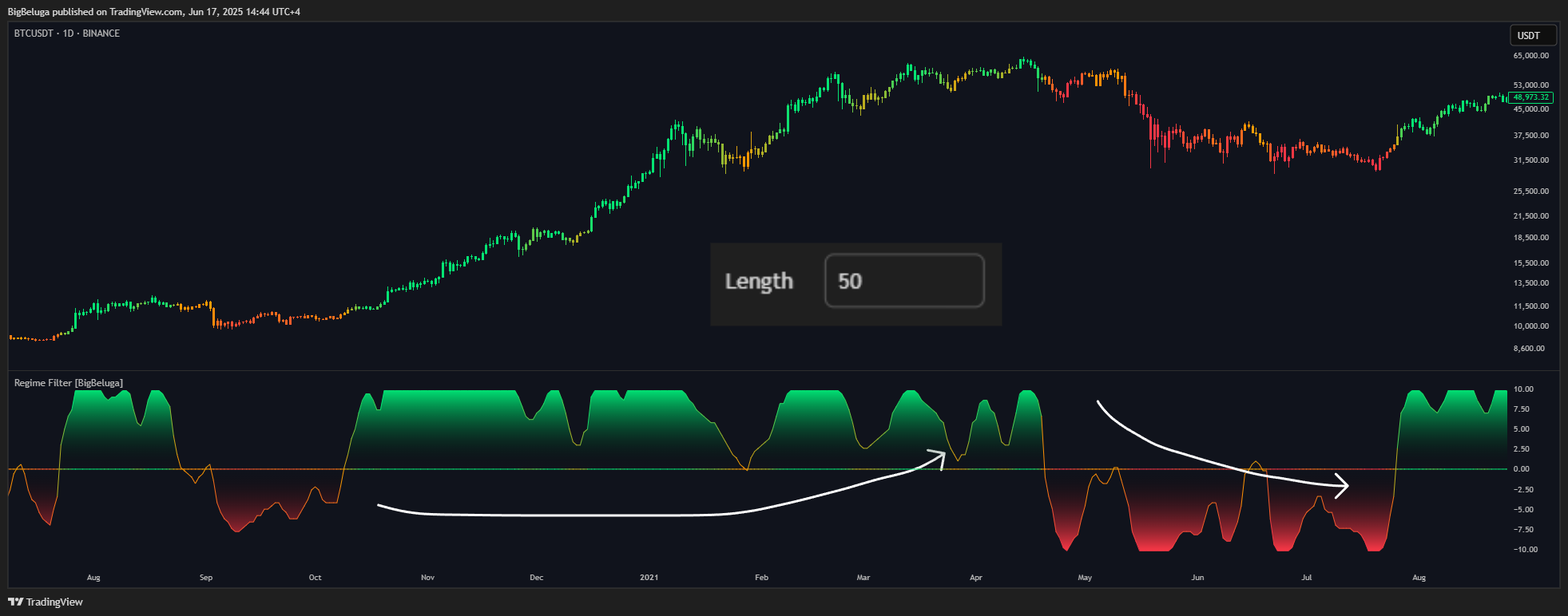 BINANCE:BTCUSDT Chart Image by BigBeluga
