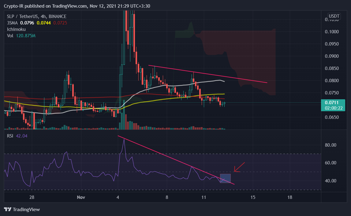 BINANCE:SLPUSDT Chart Image by Crypto-IR