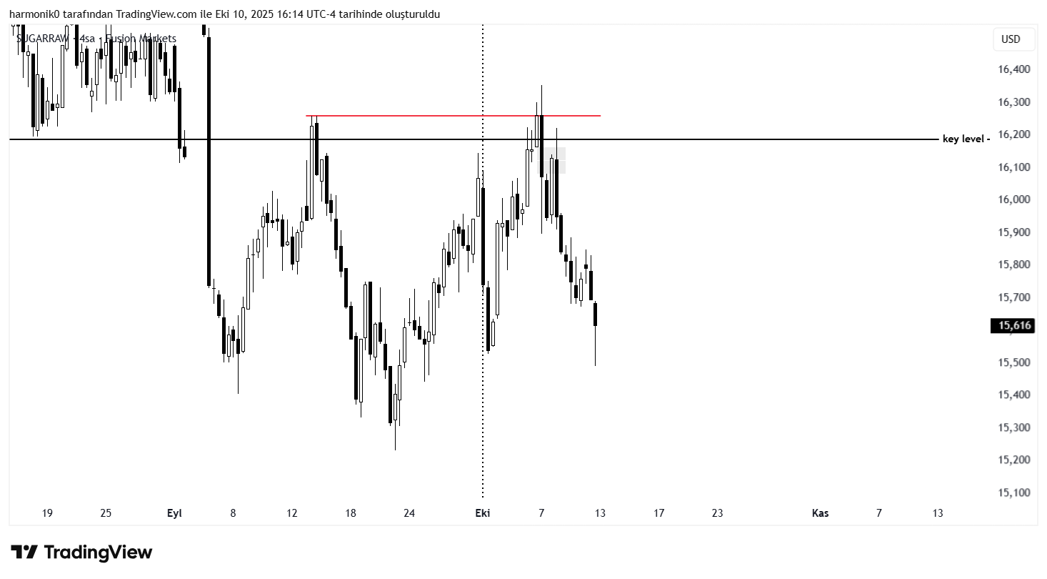 FUSIONMARKETS:SUGARRAW Chart Image by harmonik0