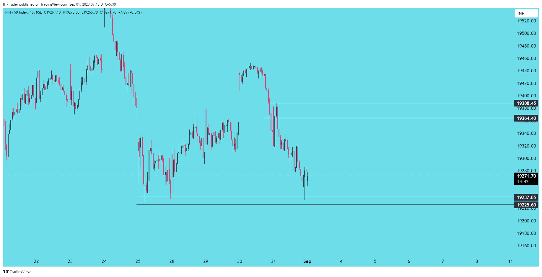 NSE:NIFTY Chart Image by IIT-Trader