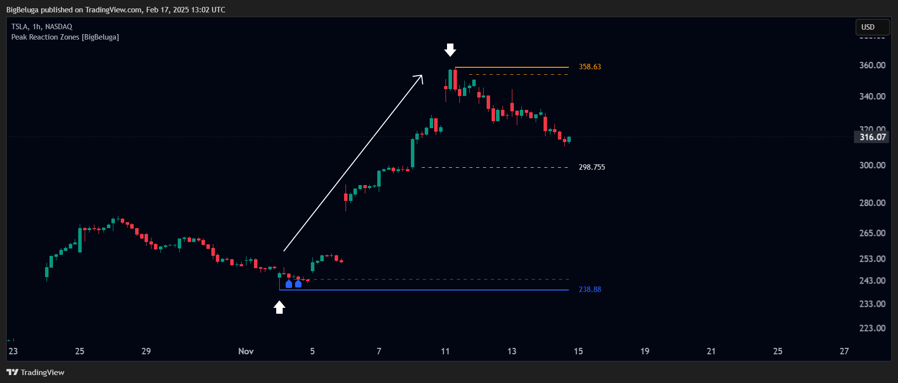 BATS:TSLA Chart Image by BigBeluga