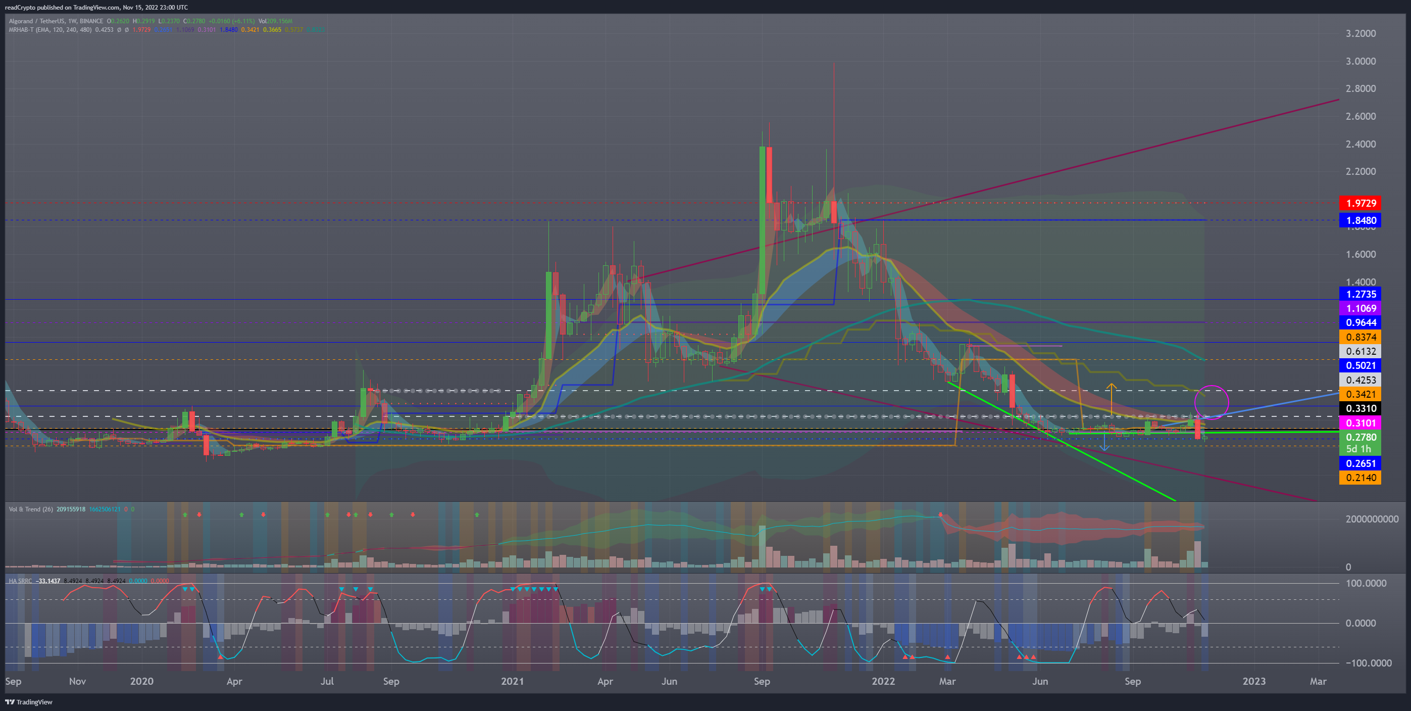 BINANCE:ALGOUSDT Ảnh biểu đồ của readCrypto