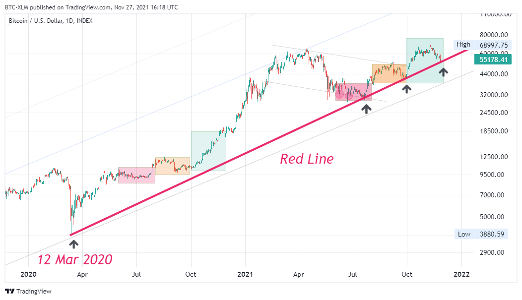 INDEX:BTCUSD 图表图片 由 BTC-XLM 提供