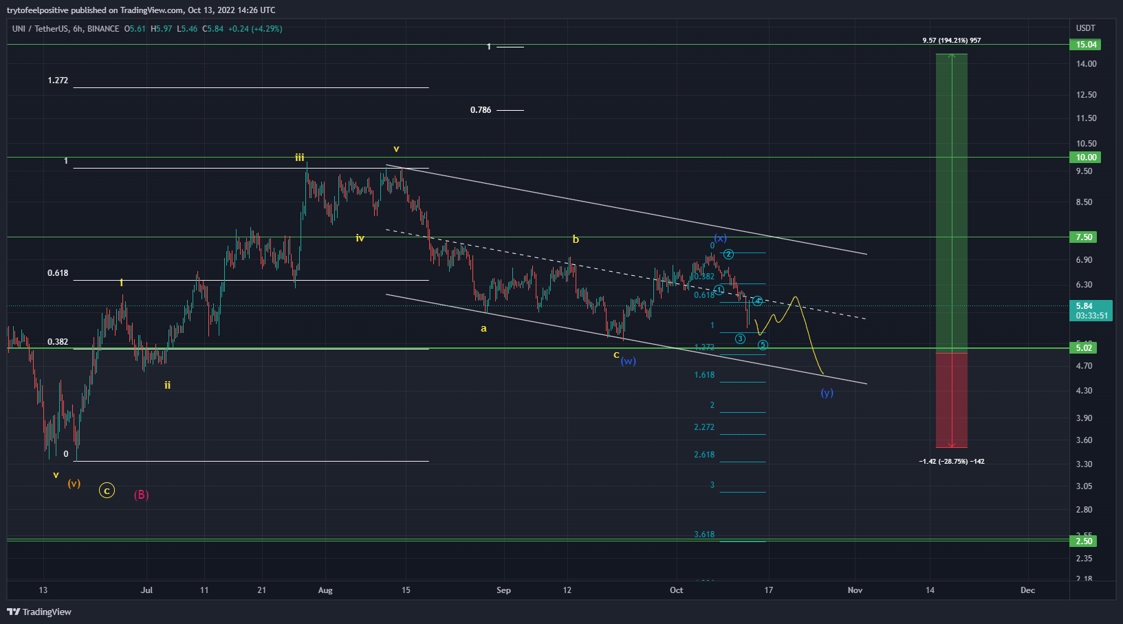 BINANCE:UNIUSDT Immagine del grafico by trytofeelpositive