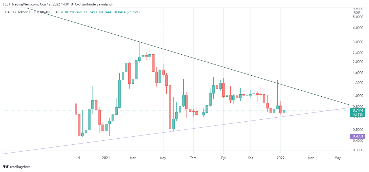 BINANCE:HARDUSDT Chart Image by FLCT