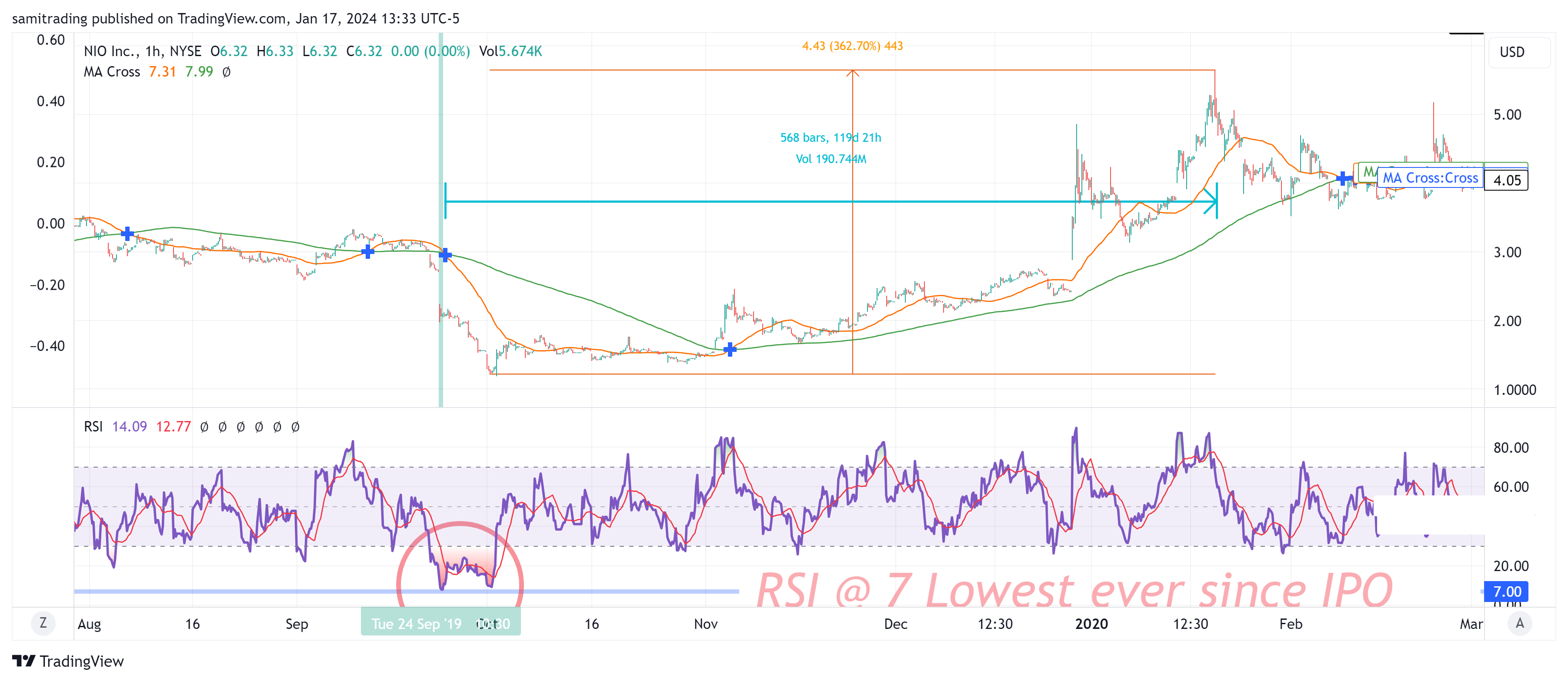 BATS:NIO Chart Image by samitrading