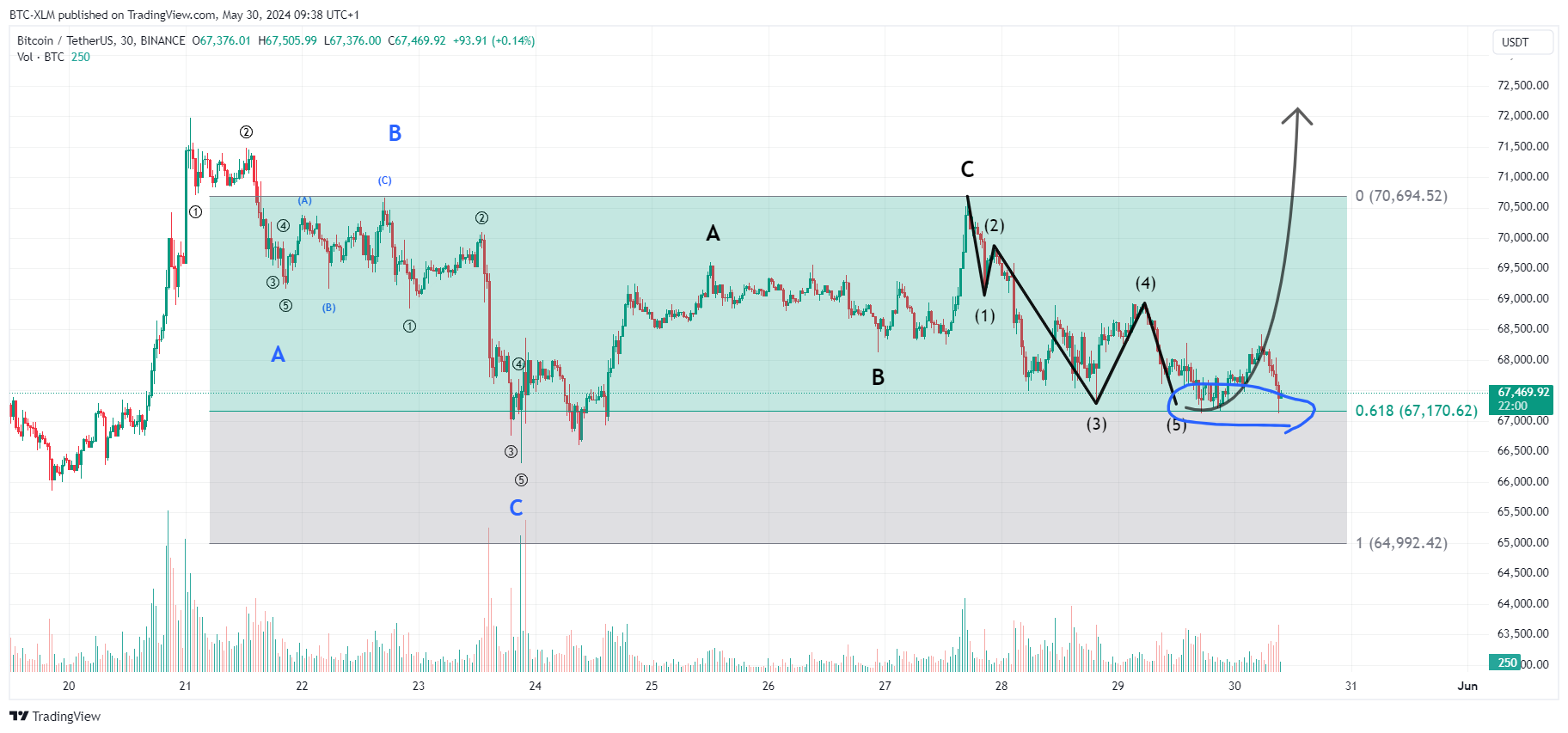 BINANCE:BTCUSDT صورة الرسم البياني by BTC-XLM