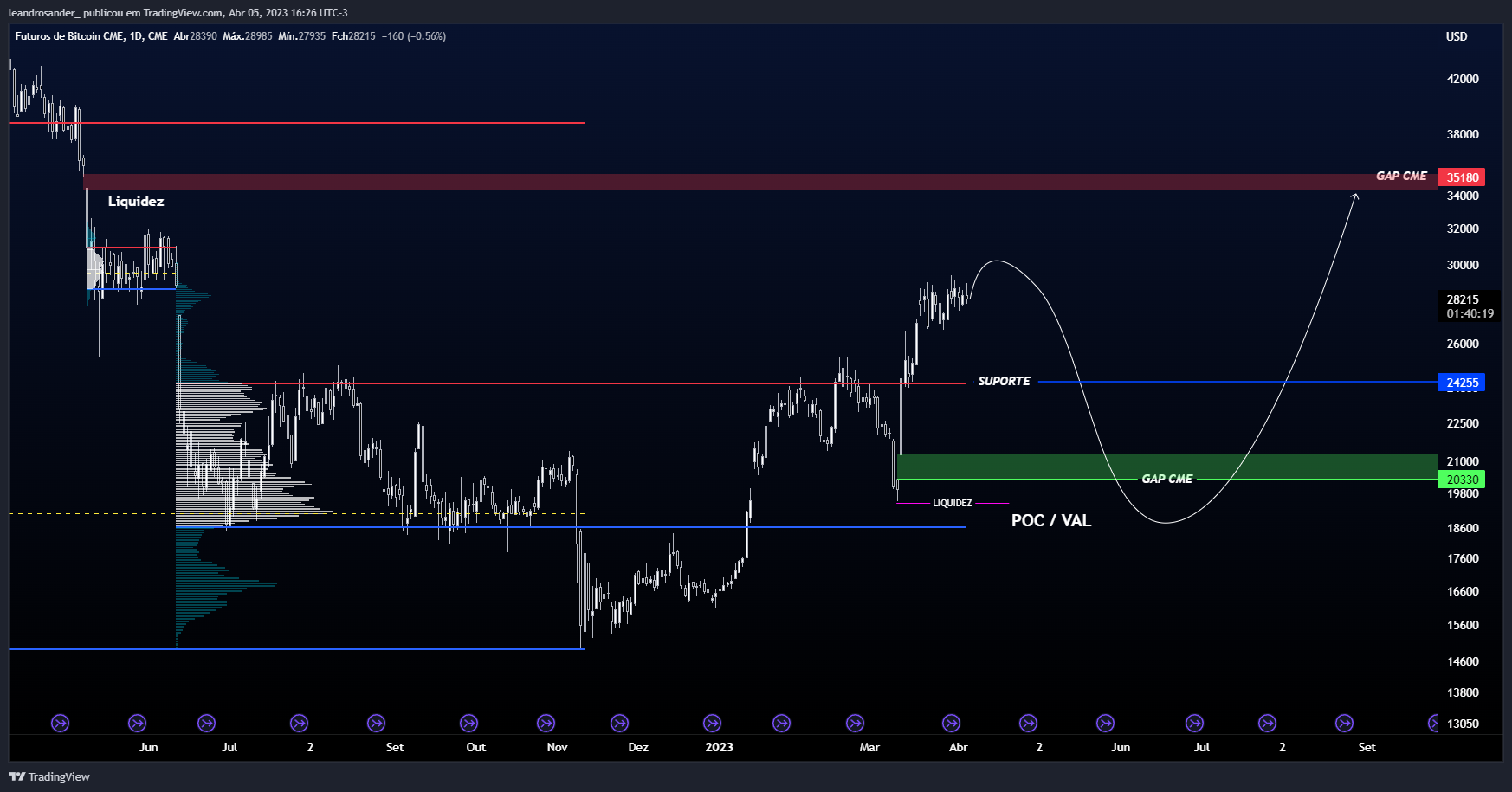 CME:BTC1! Chart Image by leandrosander_