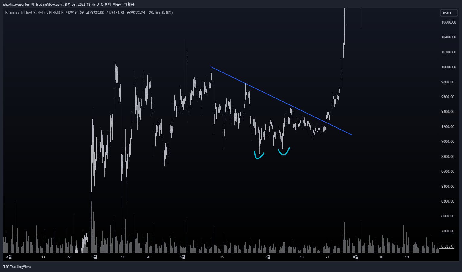 BINANCE:BTCUSDT Chart Image by chartwavesurfer