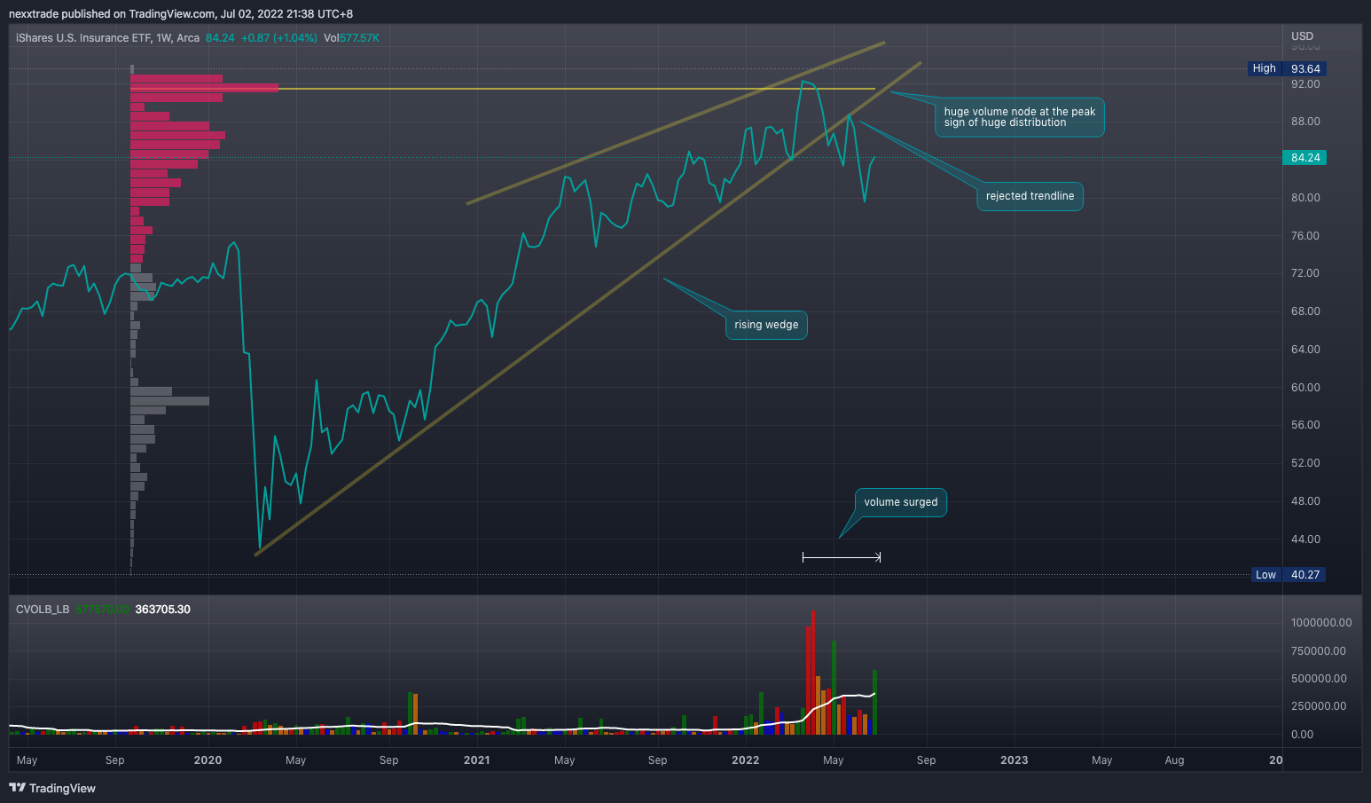AMEX:IAK Chart Image by nexxtrade