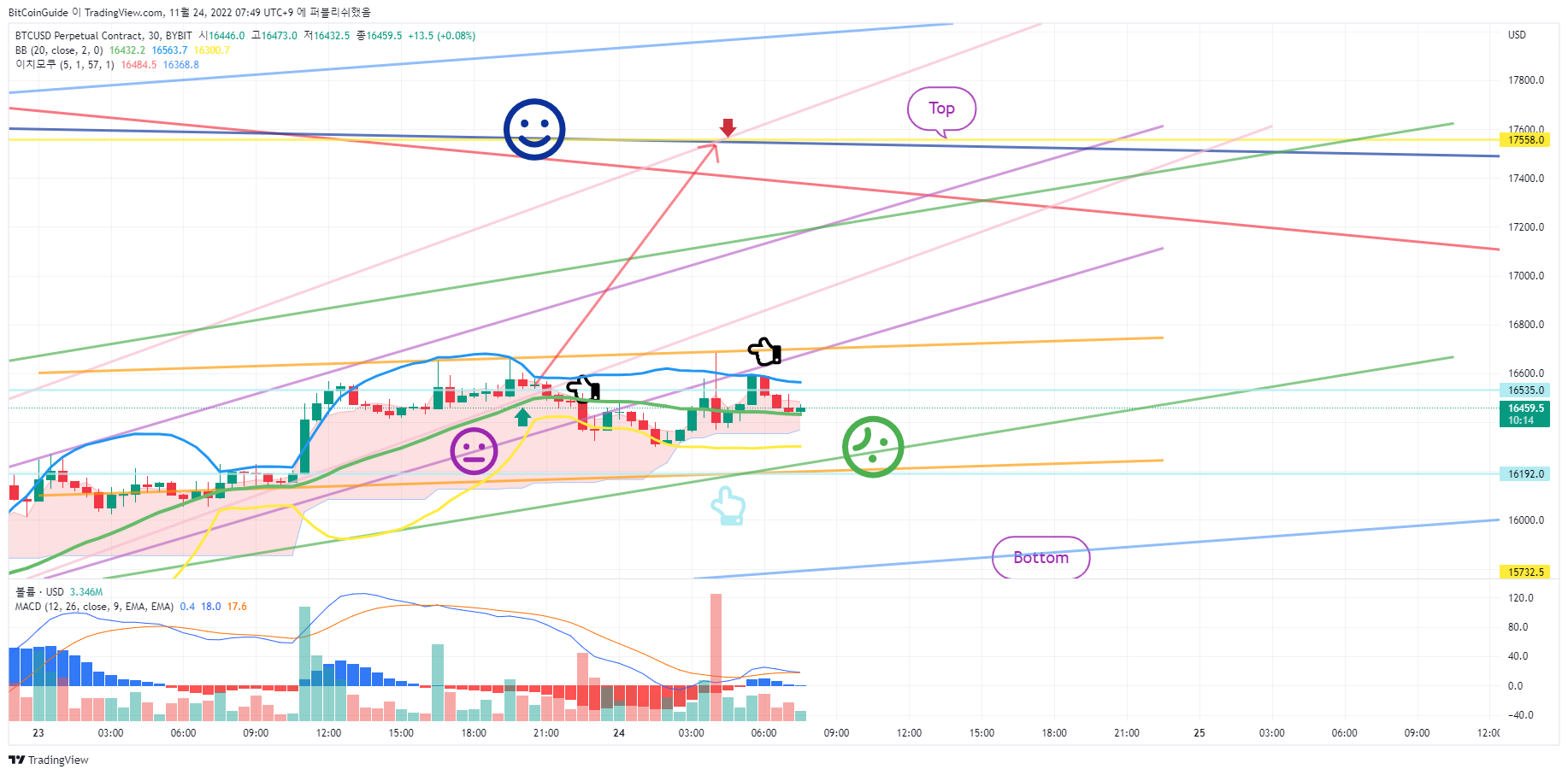 BYBIT:BTCUSD.P ภาพชาร์ต โดย BitCoinGuide