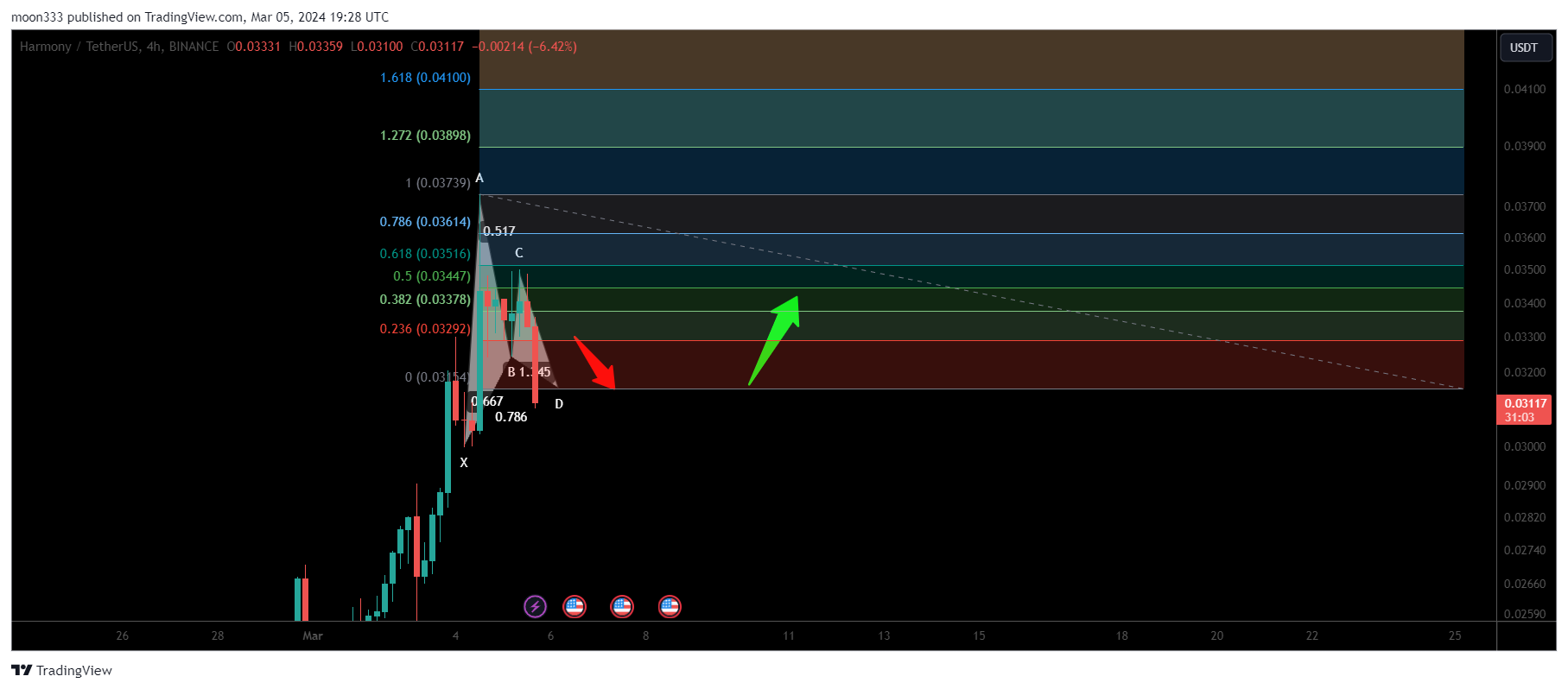 BINANCE:ONEUSDT Chart Image by moon333