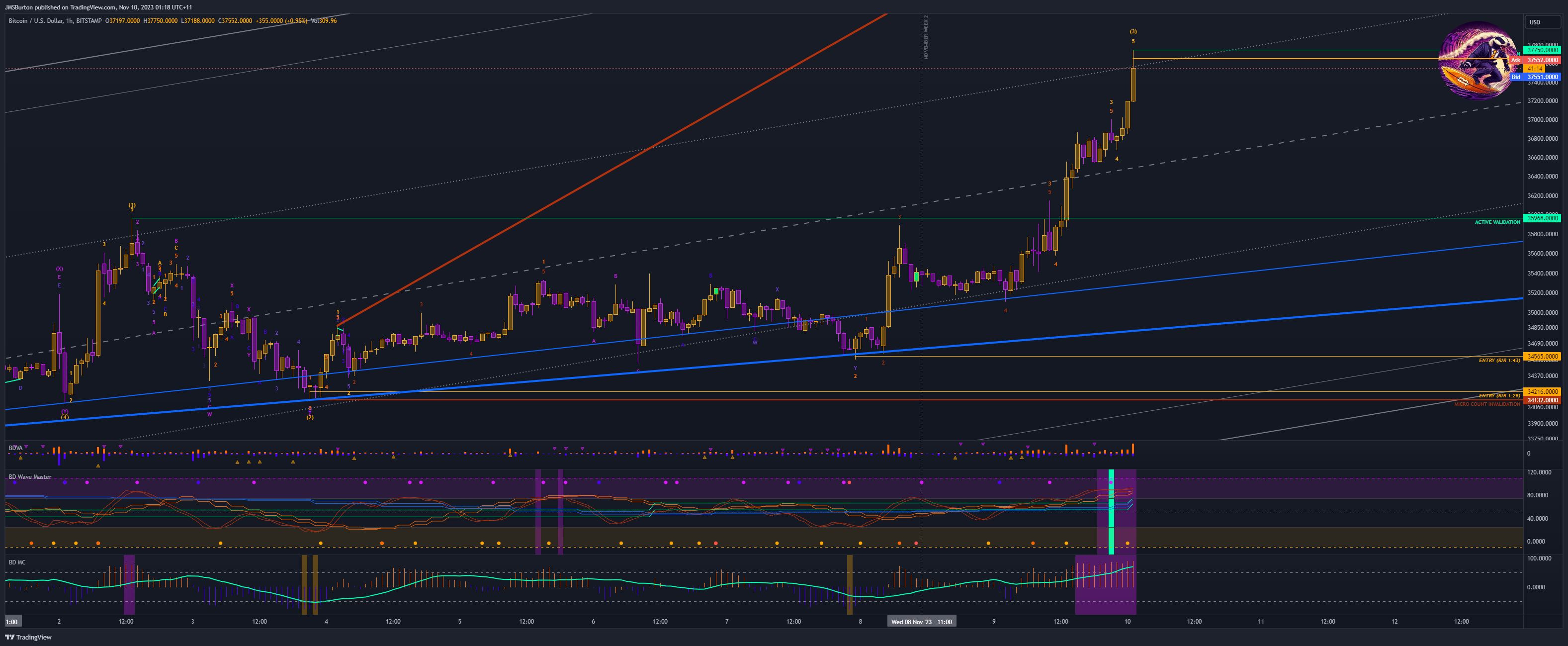 BITSTAMP:BTCUSD Chart Image by JMSBurton