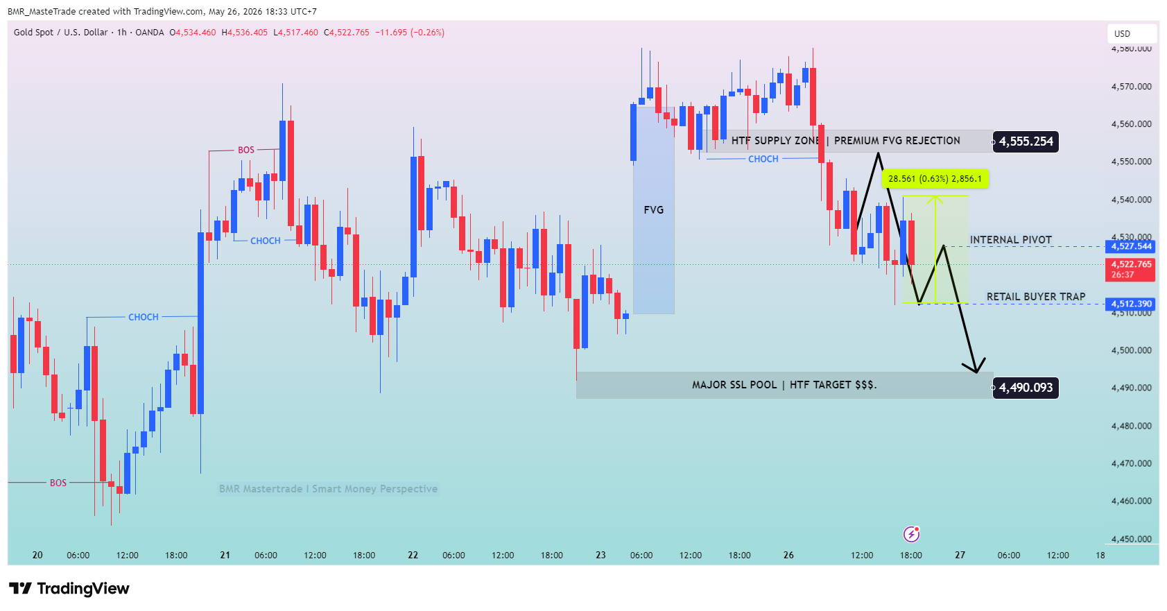 OANDA:XAUUSD Chart Image by BMR_MasteTrade