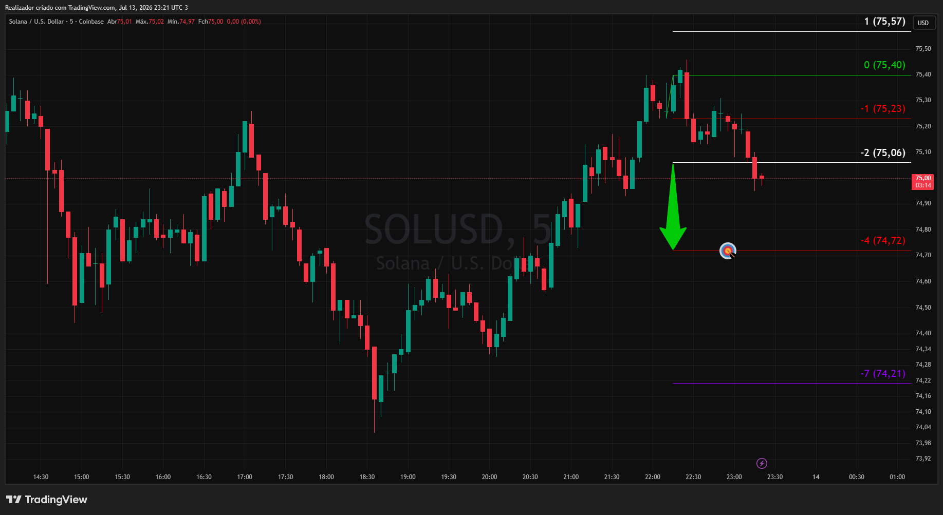 COINBASE:SOLUSD Chart Image by Realizador