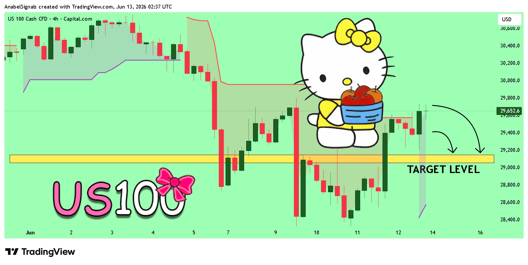 CAPITALCOM:NAS100 Chart Image by AnabelSignals