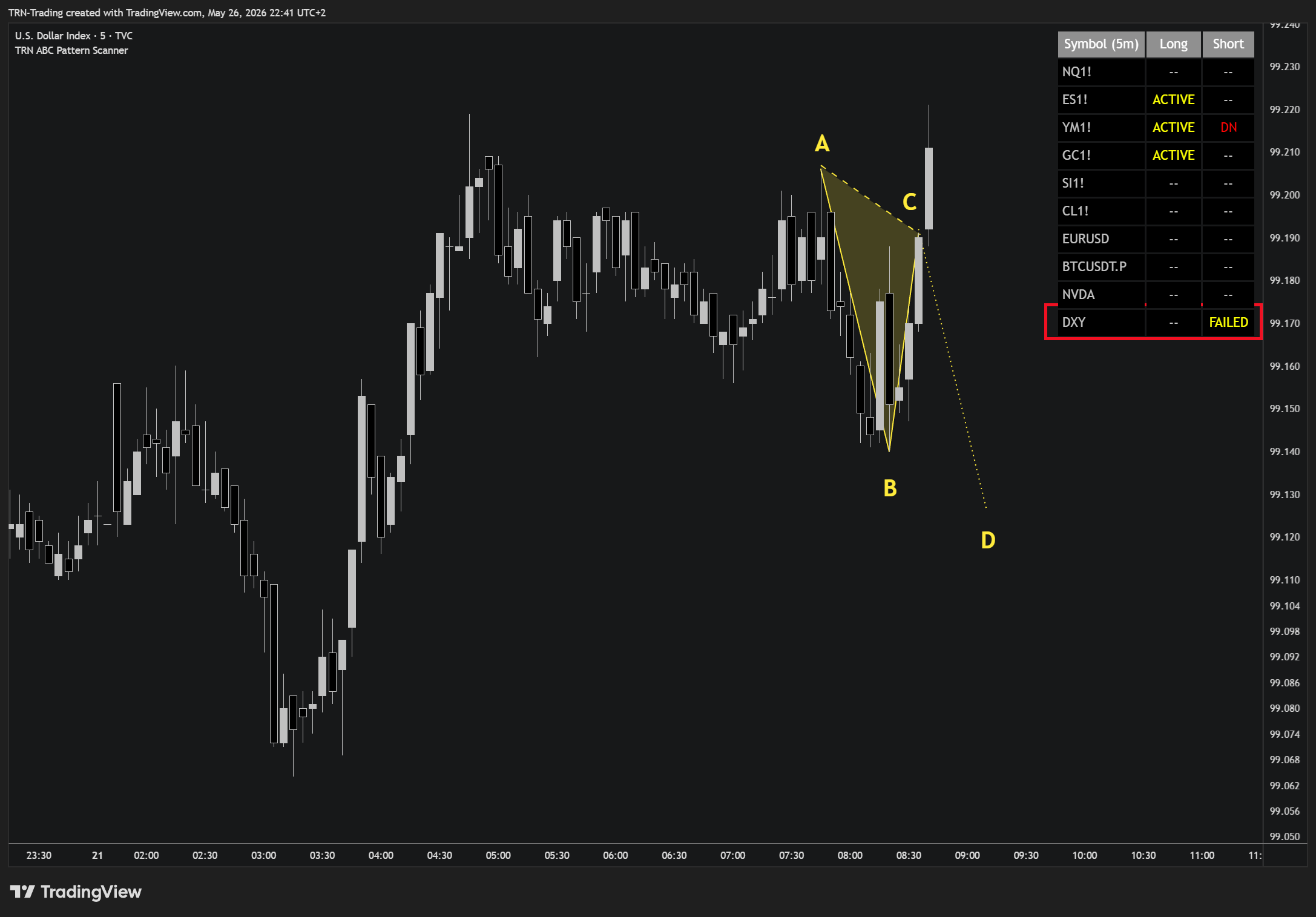TVC:DXY Chart Image by TRN-Trading