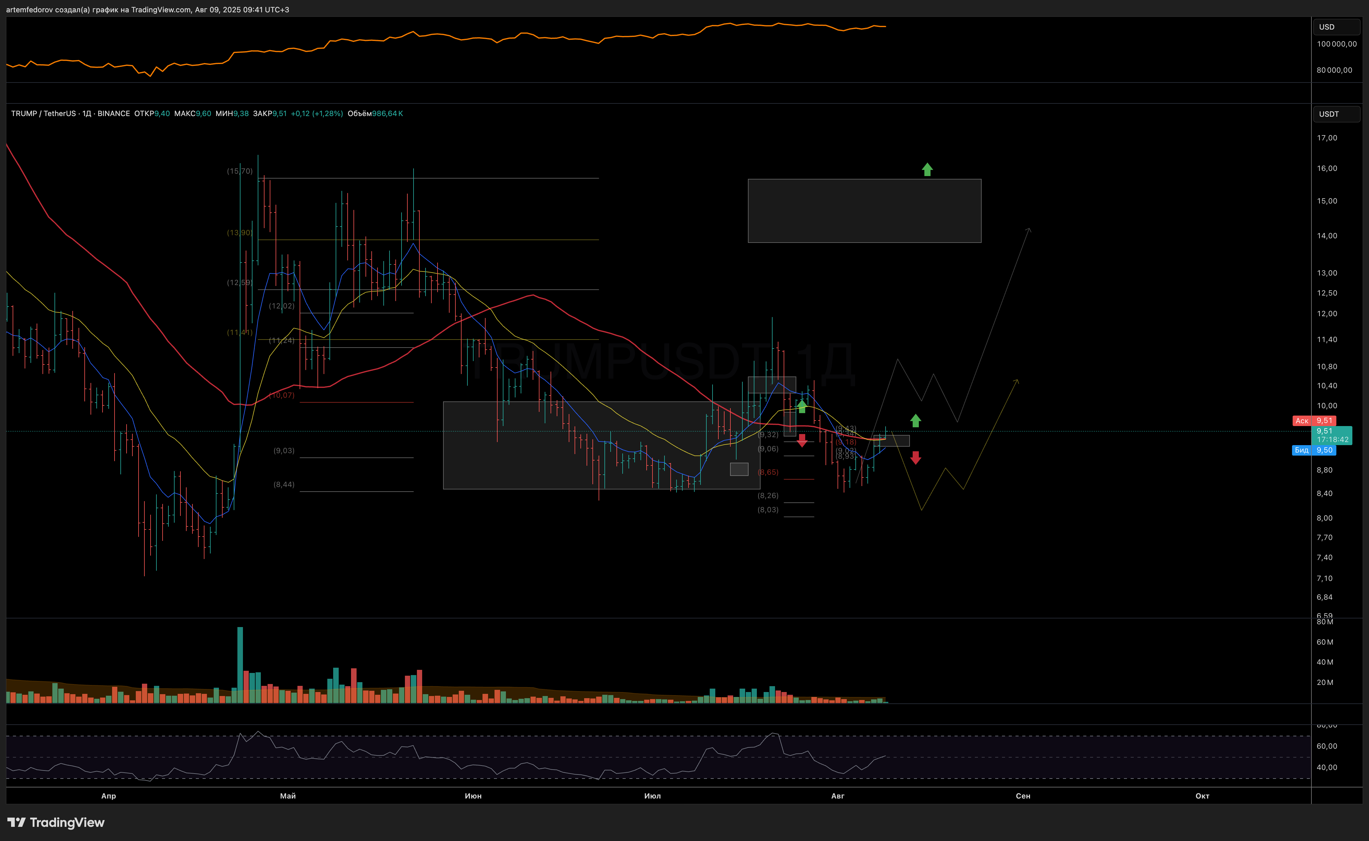 BINANCE:TRUMPUSDT 图表图片 由 BelFed_Analytics 提供