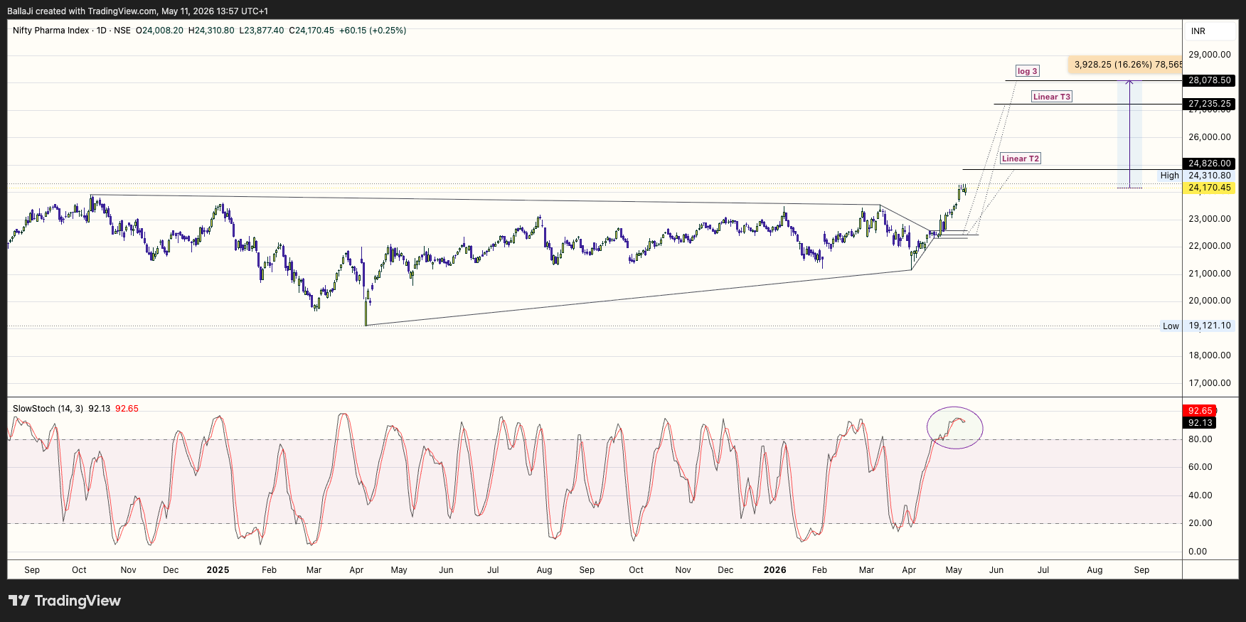 NSE:CNXPHARMA Chart Image by BallaJi