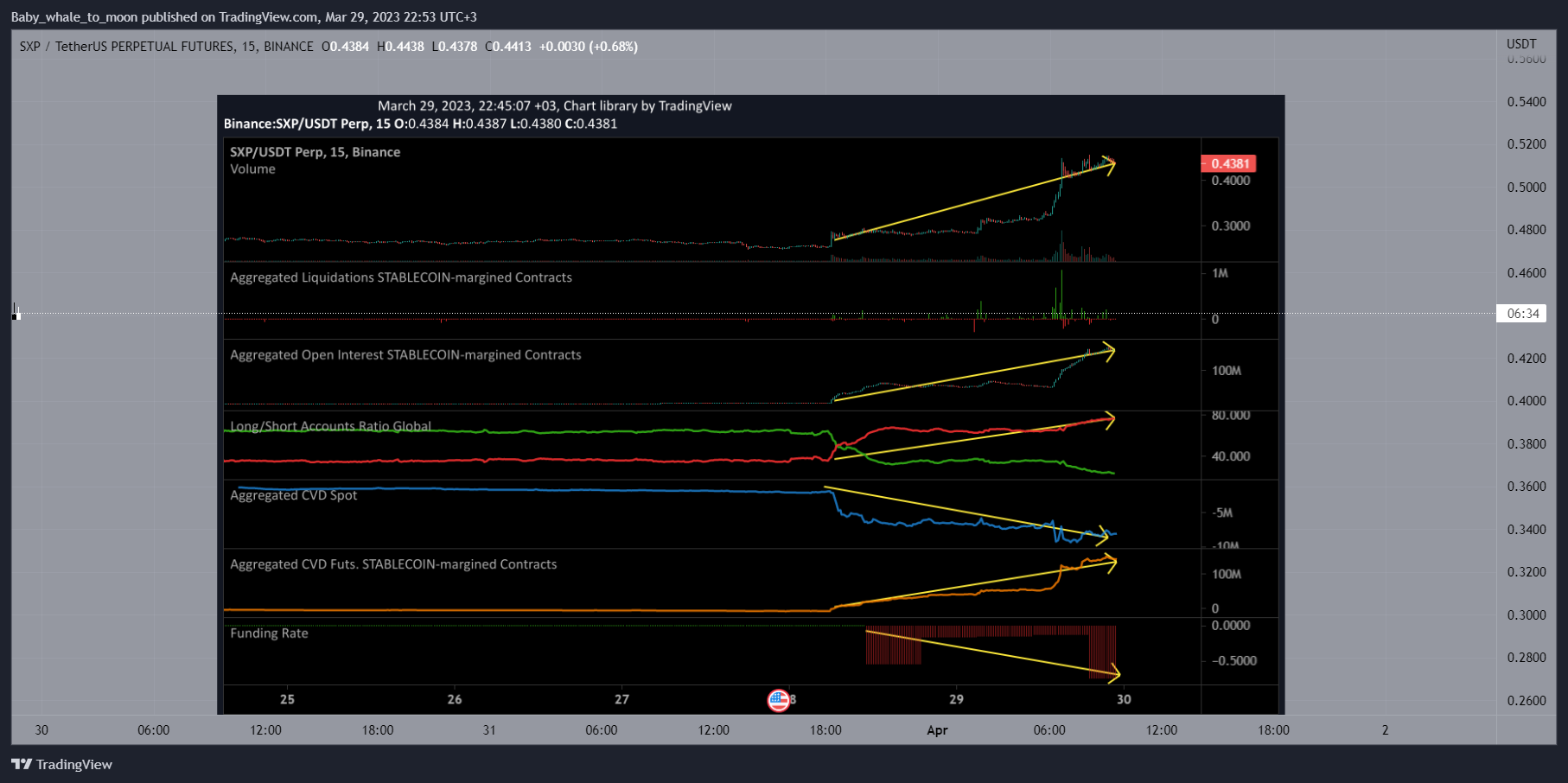 BINANCE:SXPUSDTPERP Chart Image by projeadam