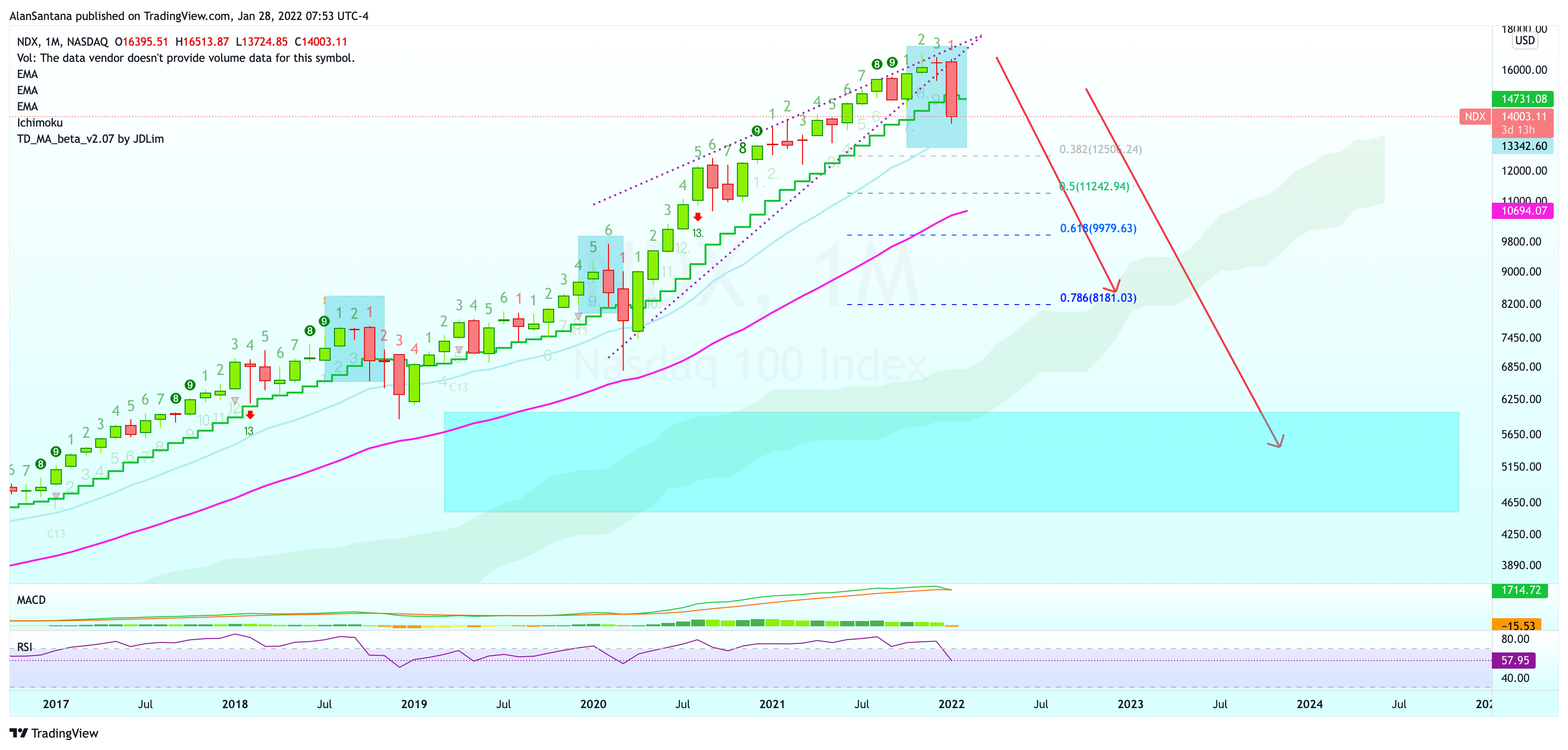 NASDAQ:NDX Immagine del grafico by MasterAnanda