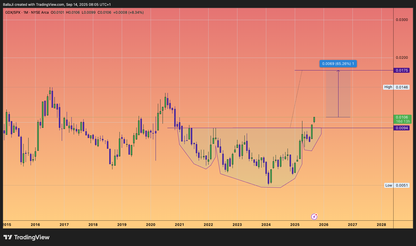 BATS:GDX/SP:SPX Image du graphique par BallaJi