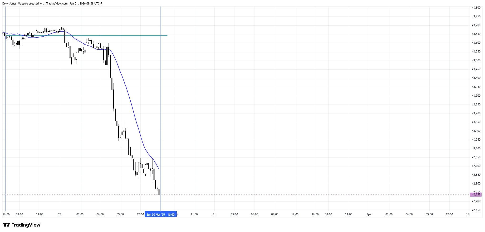 Снимок графика «CBOT_MINI:YM1!» от FOMC_God