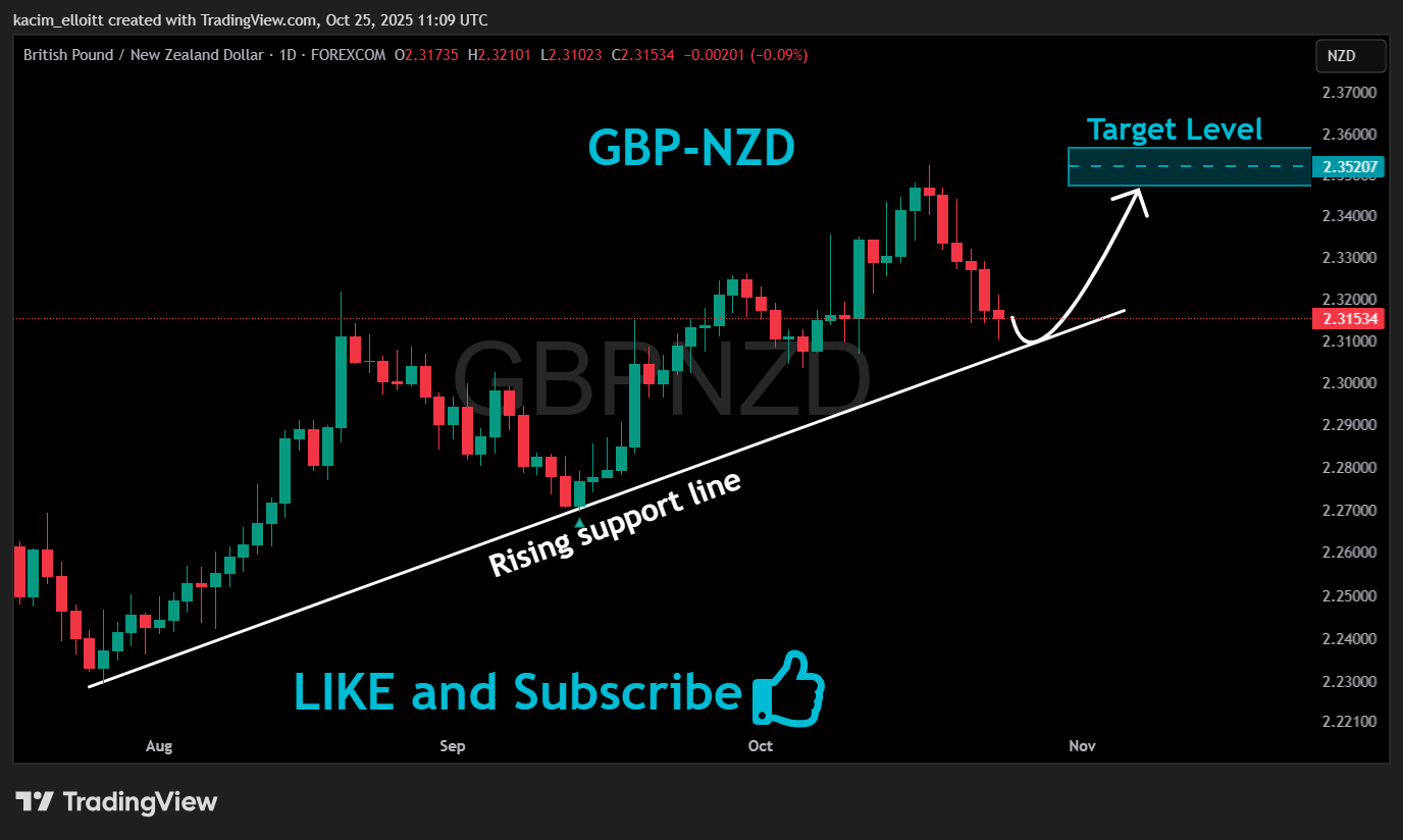 FOREXCOM:GBPNZD Ảnh biểu đồ của kacim_elloitt