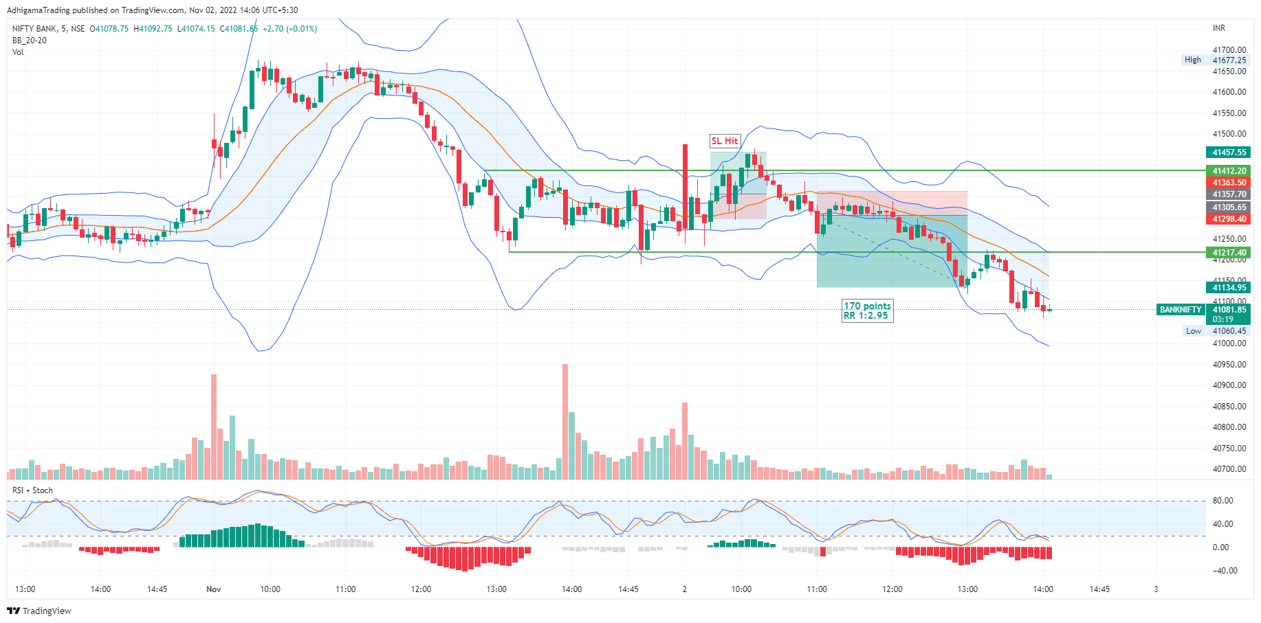 NSE:BANKNIFTY Chart Image by AdhigamaTrading