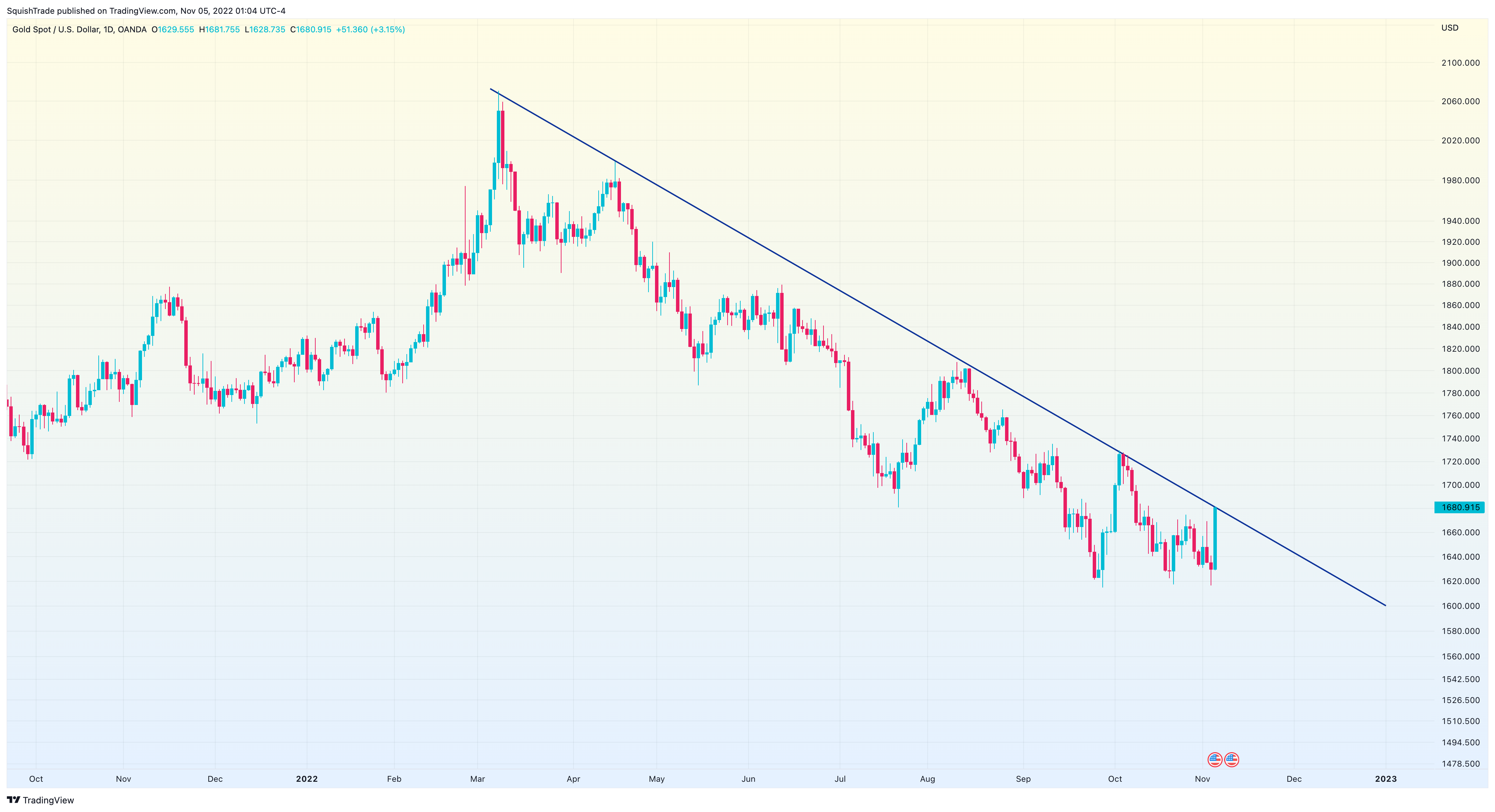 OANDA:XAUUSD Chart Image by SquishTrade
