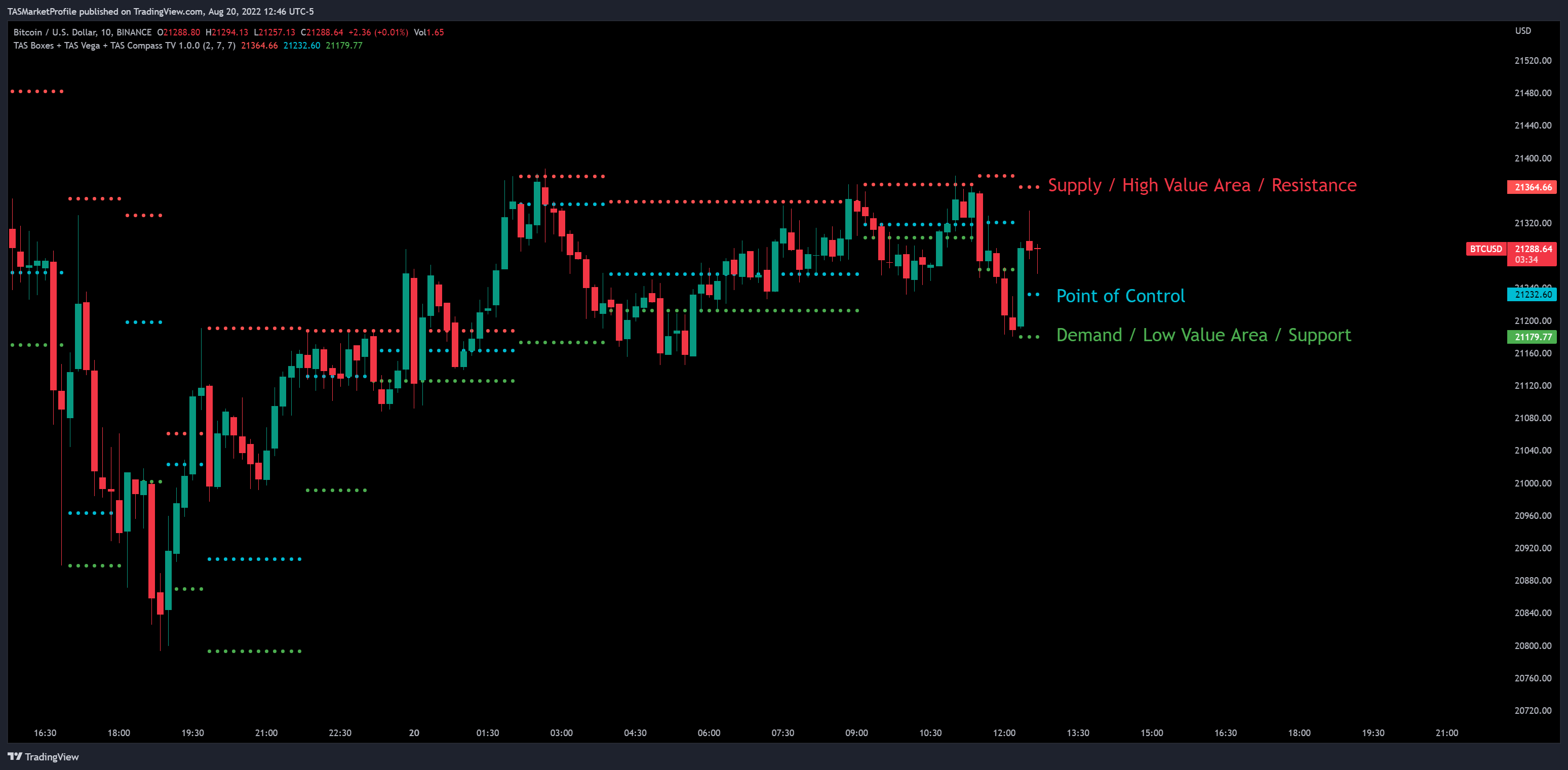 BINANCE:BTCUSD Chart Image by TASMarketProfile