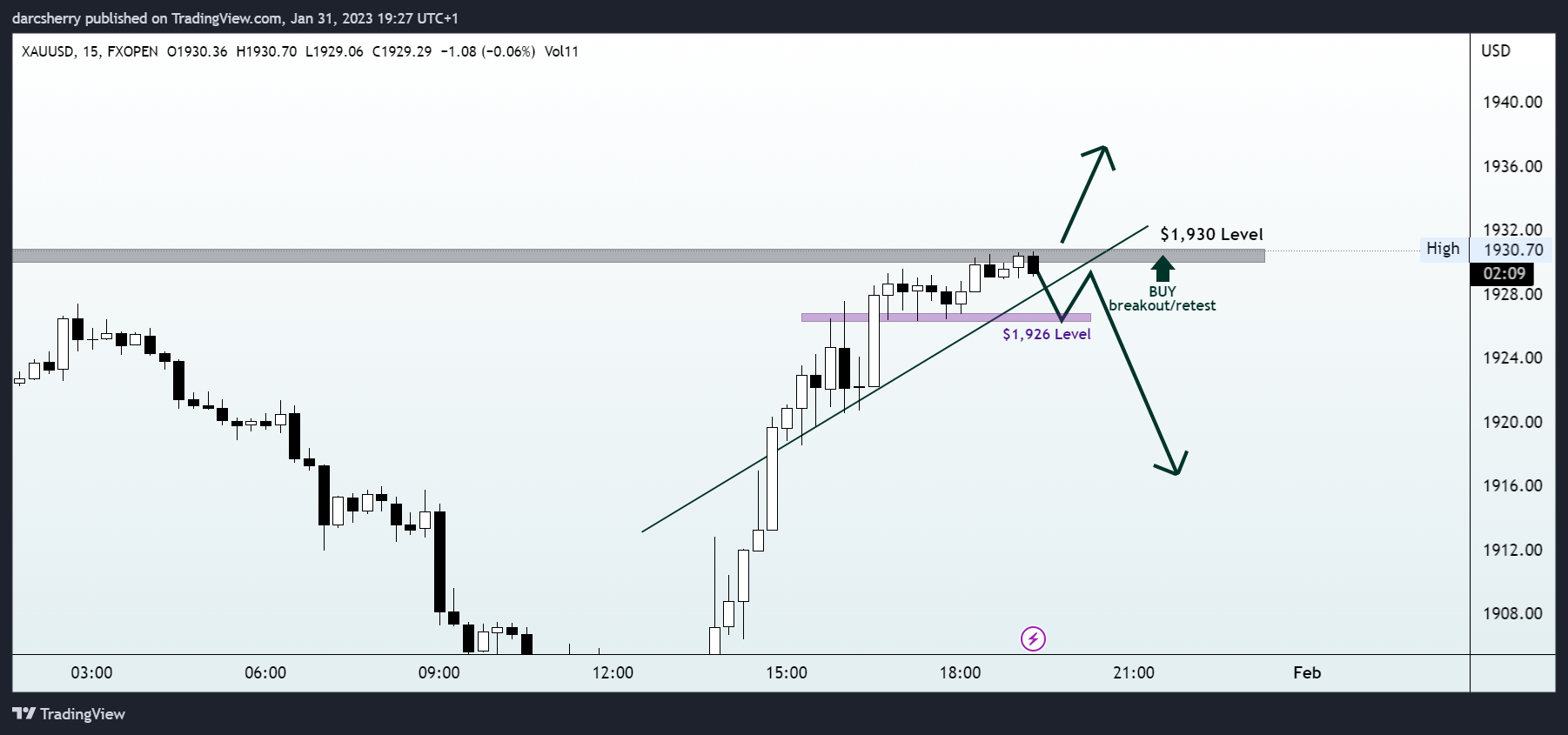 FXOPEN:XAUUSD Chart Image by darcsherry