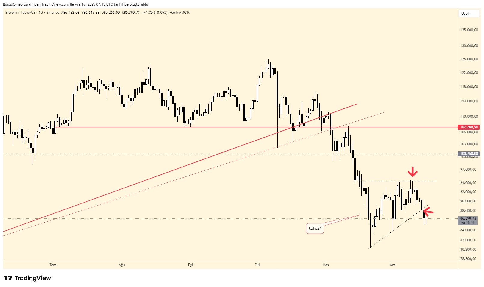 BINANCE:BTCUSDT Chart Image by BorsaRomeo