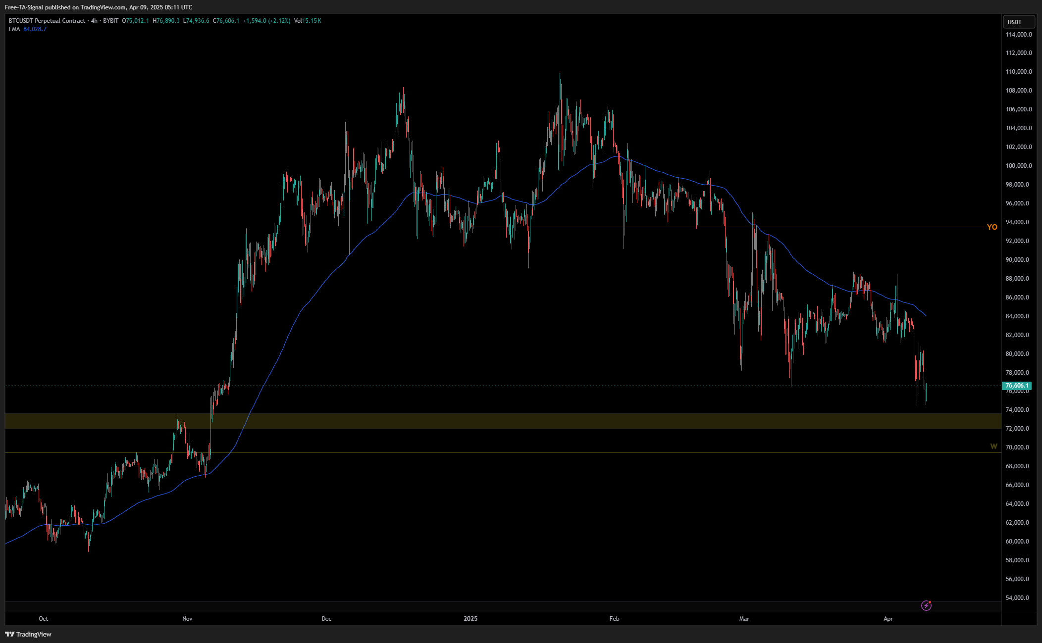 BYBIT:BTCUSDT.P Chart Image by Free-TA-Signal