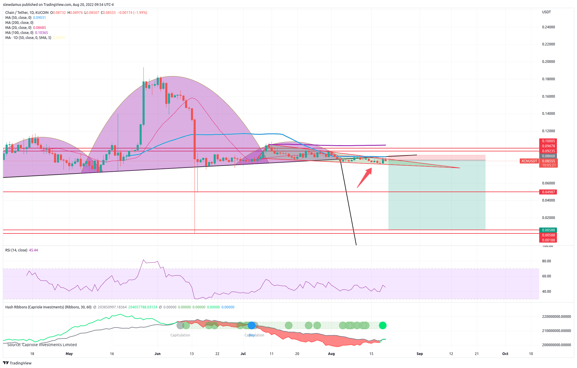 KUCOIN:XCNUSDT Chart Image by stewdamus