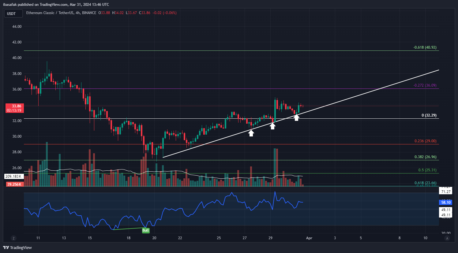 BINANCE:ETCUSDT 차트 이미지 - ibasafak 제공