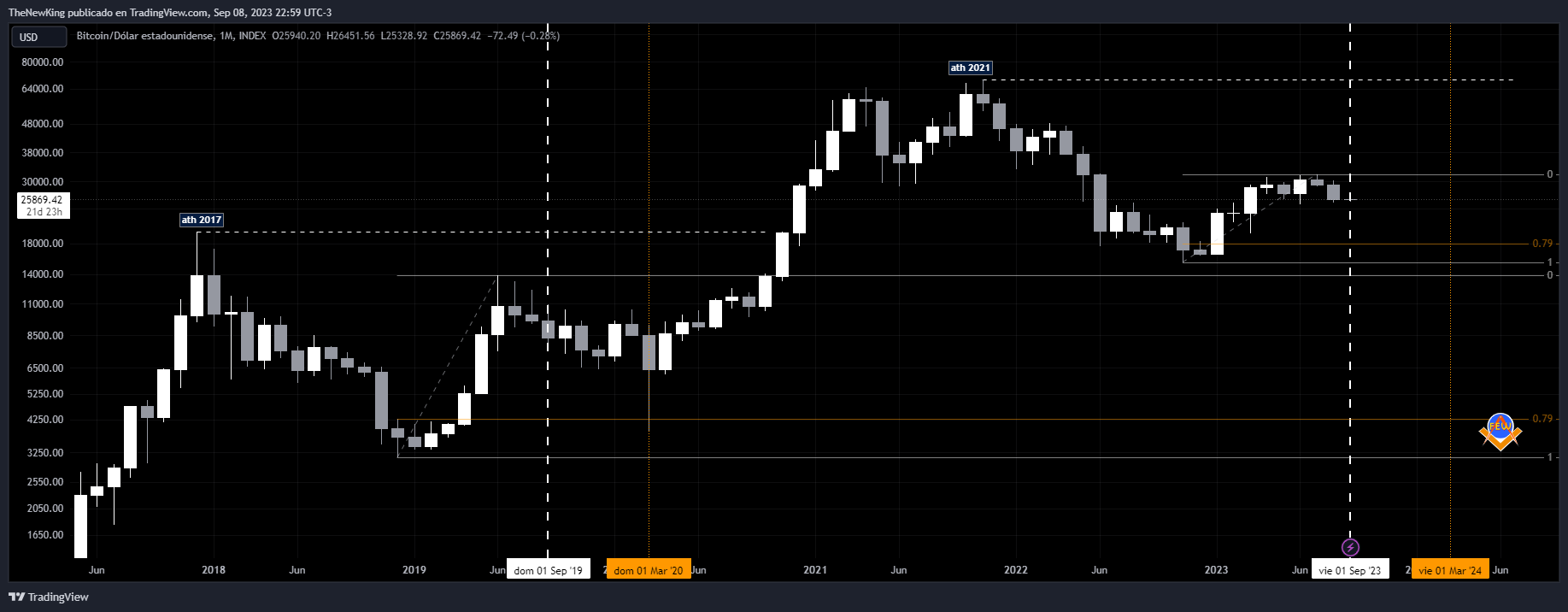 INDEX:BTCUSD Chart Image by NUEVO_REY