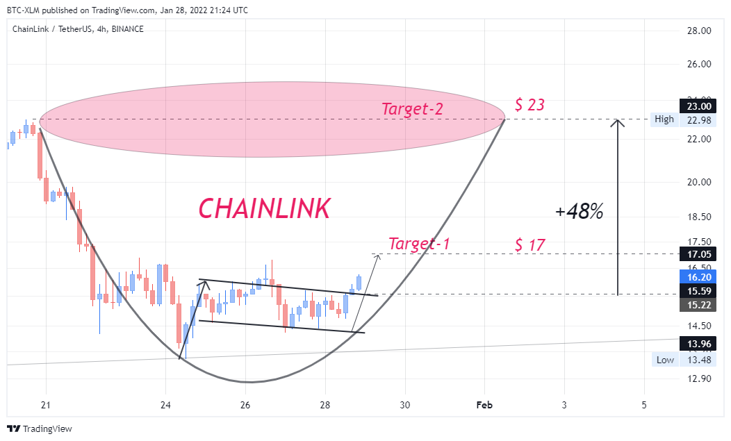 BINANCE:LINKUSDT ‏תמונת גרף מאת BTC-XLM