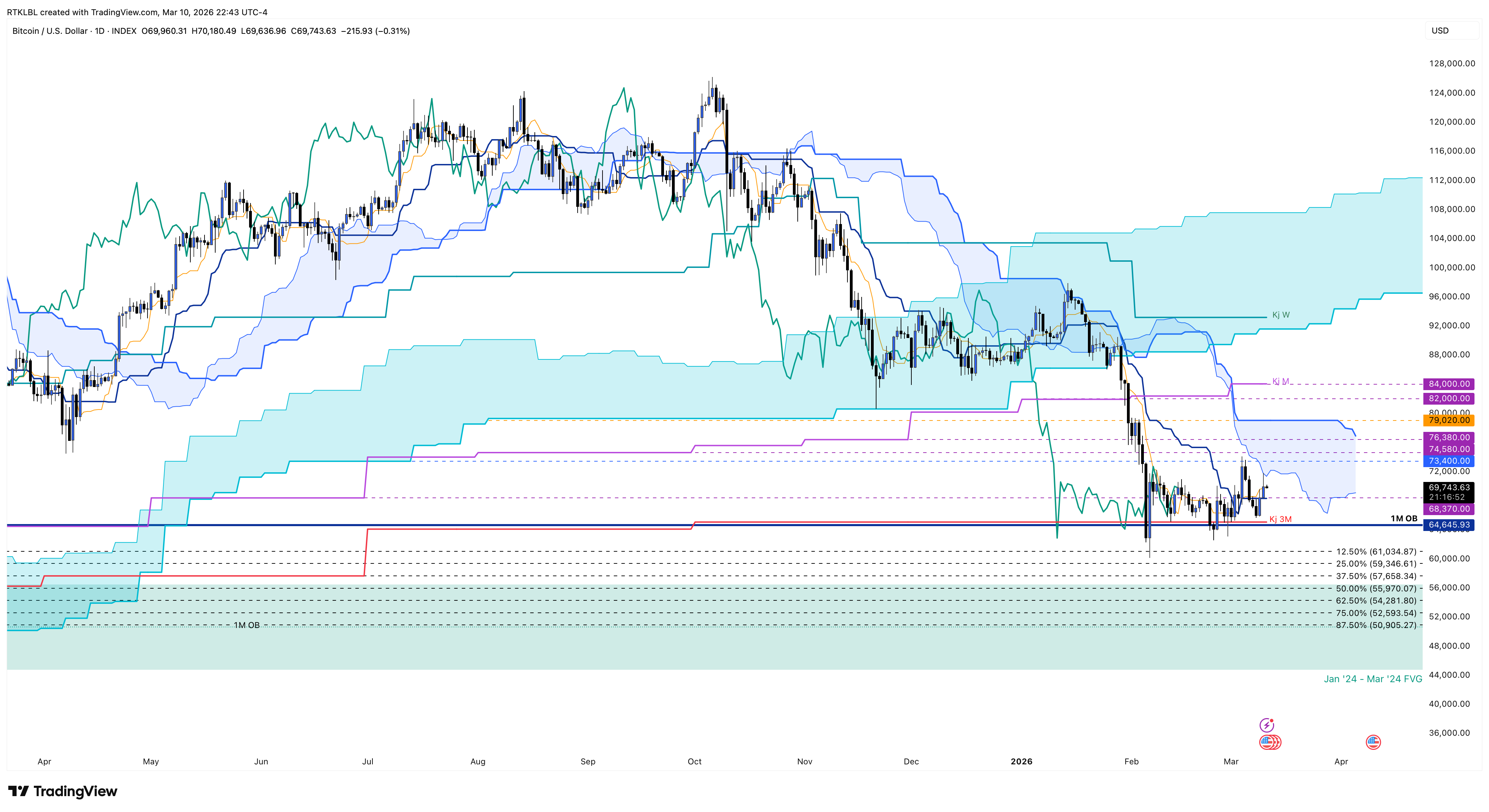 INDEX:BTCUSD Chart Image by RTKLBL