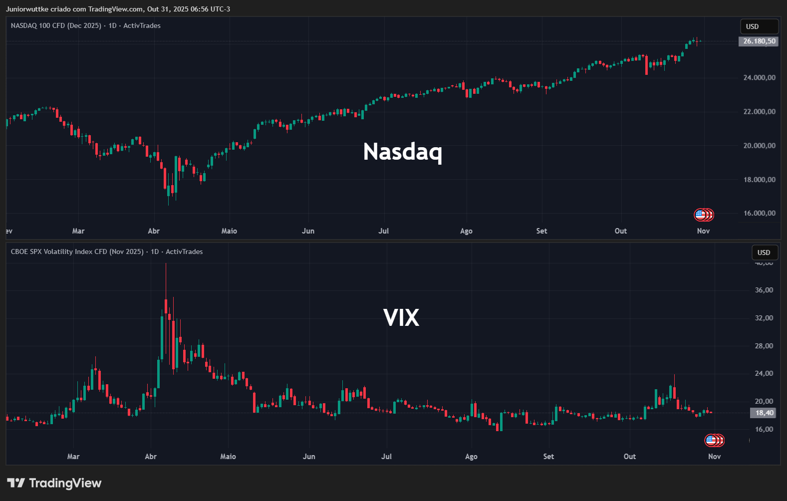 ACTIVTRADES:USATECZ2025 Chart Image by Juniorwuttke