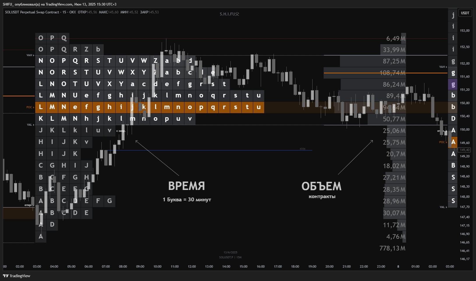 OKX:SOLUSDT.P Chart Image by SHIFU_