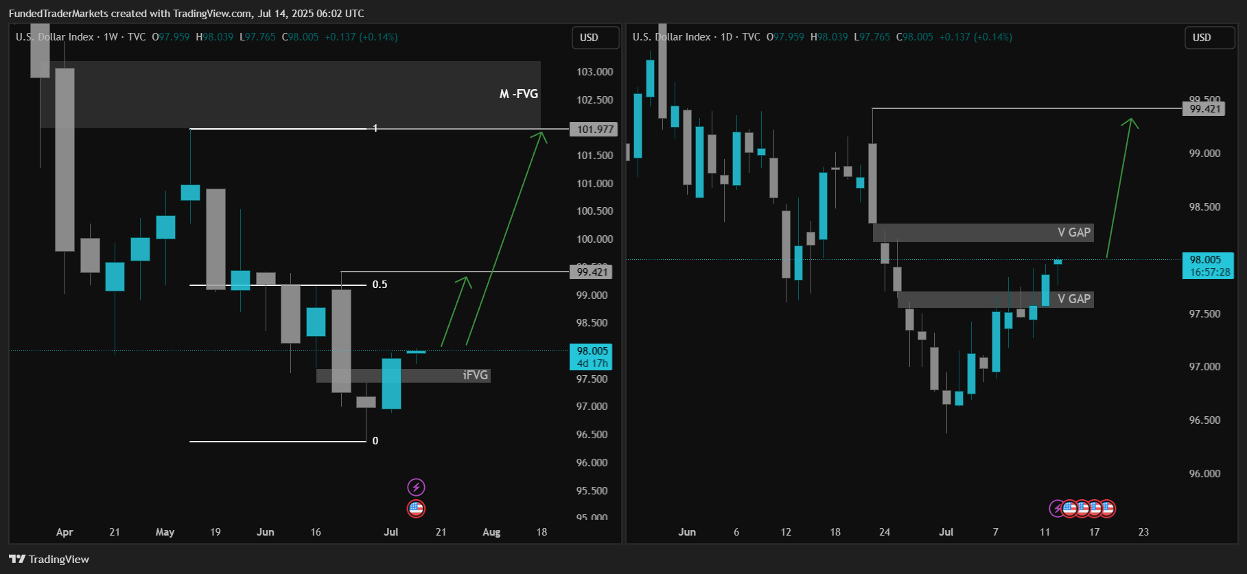 TVC:DXY Chart Image by FundedTraderMarkets